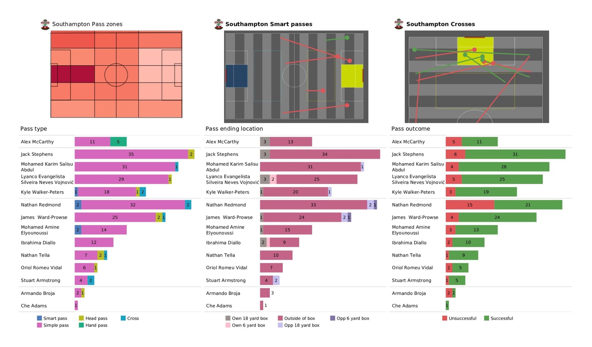 Premier League 2021/22: Southampton vs Liverpool - data viz, stats and insights