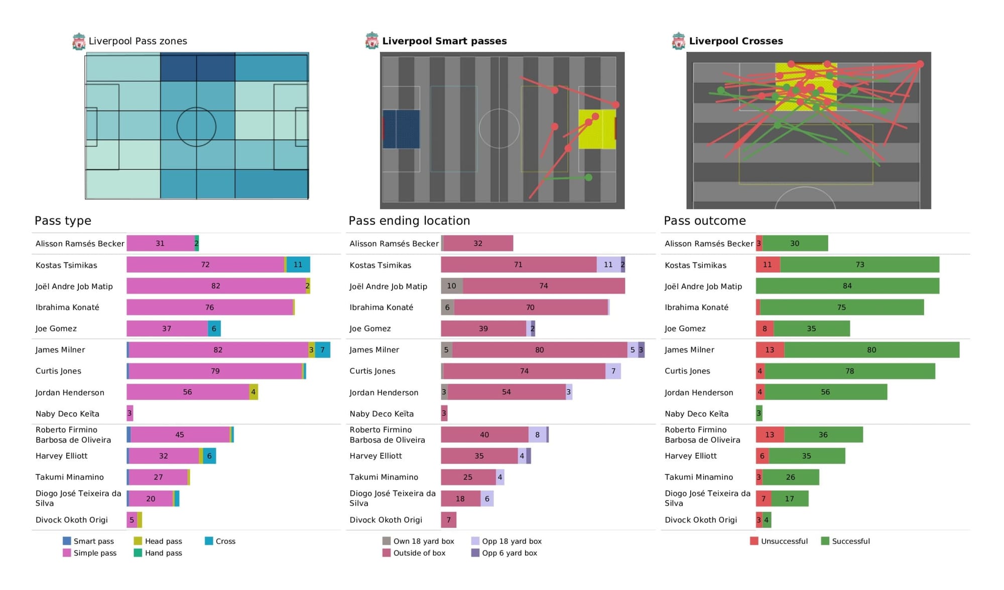 Premier League 2021/22: Southampton vs Liverpool - data viz, stats and insights