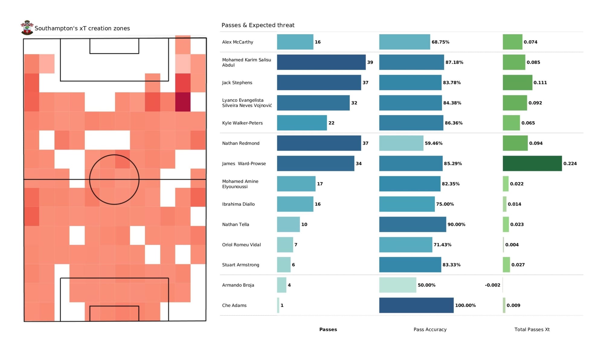 Premier League 2021/22: Southampton vs Liverpool - data viz, stats and insights