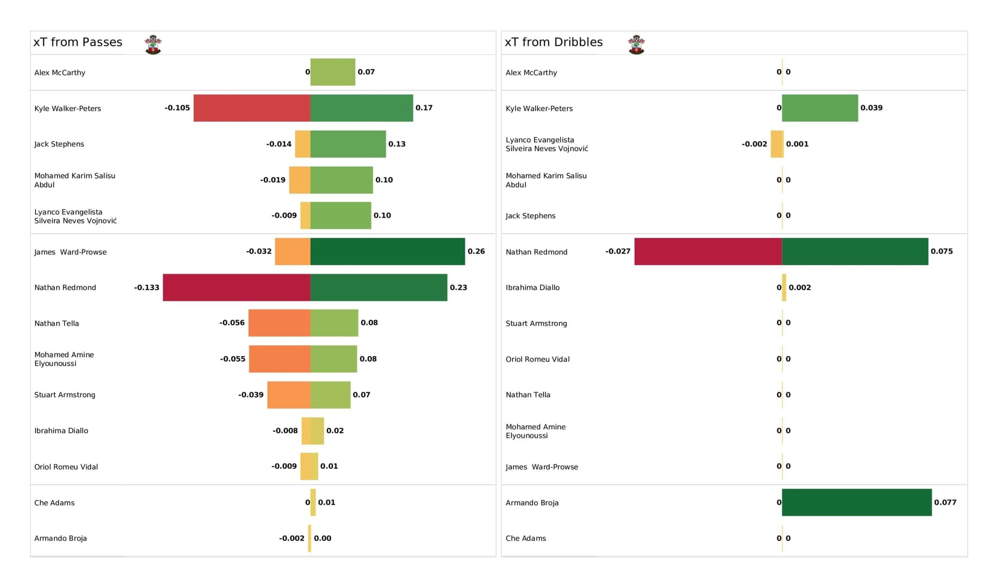 Premier League 2021/22: Southampton vs Liverpool - data viz, stats and insights