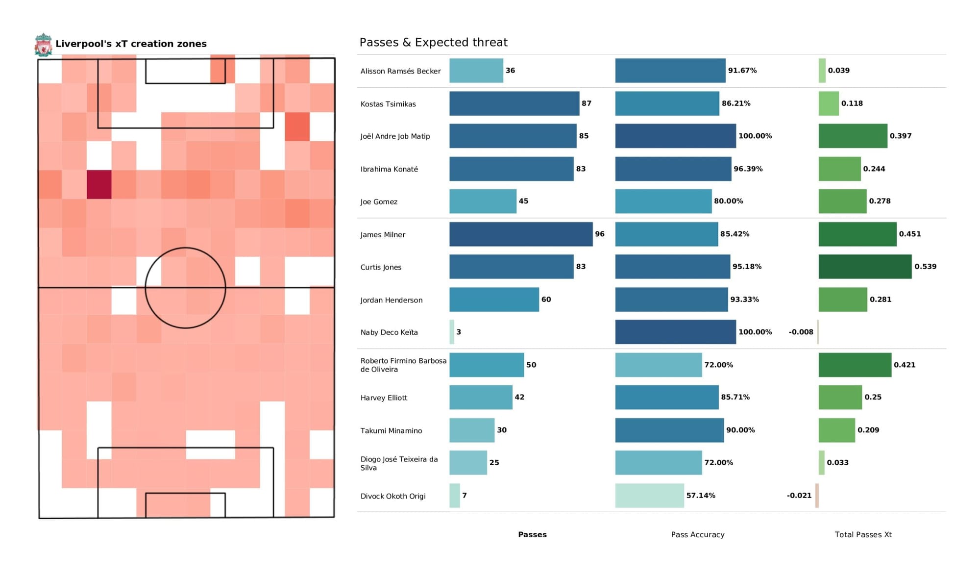 Premier League 2021/22: Southampton vs Liverpool - data viz, stats and insights