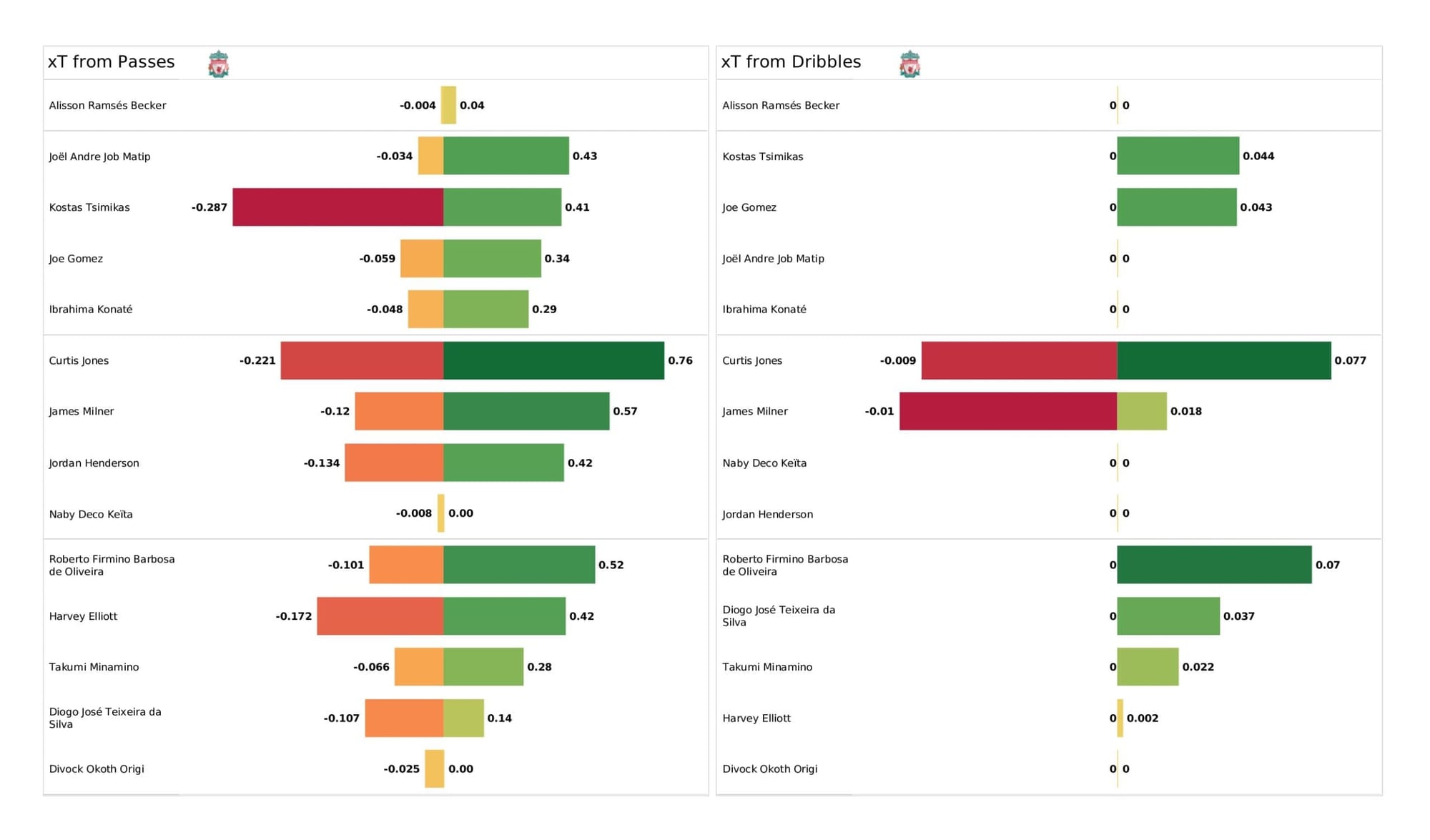 Premier League 2021/22: Southampton vs Liverpool - data viz, stats and insights