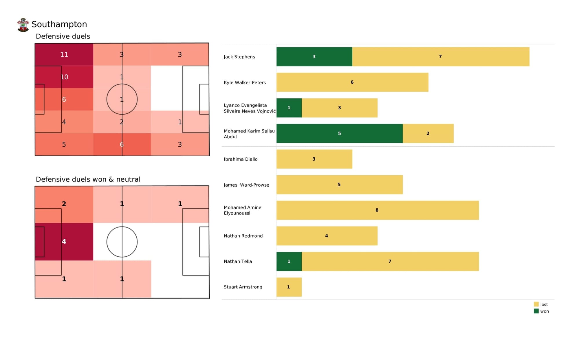 Premier League 2021/22: Southampton vs Liverpool - data viz, stats and insights