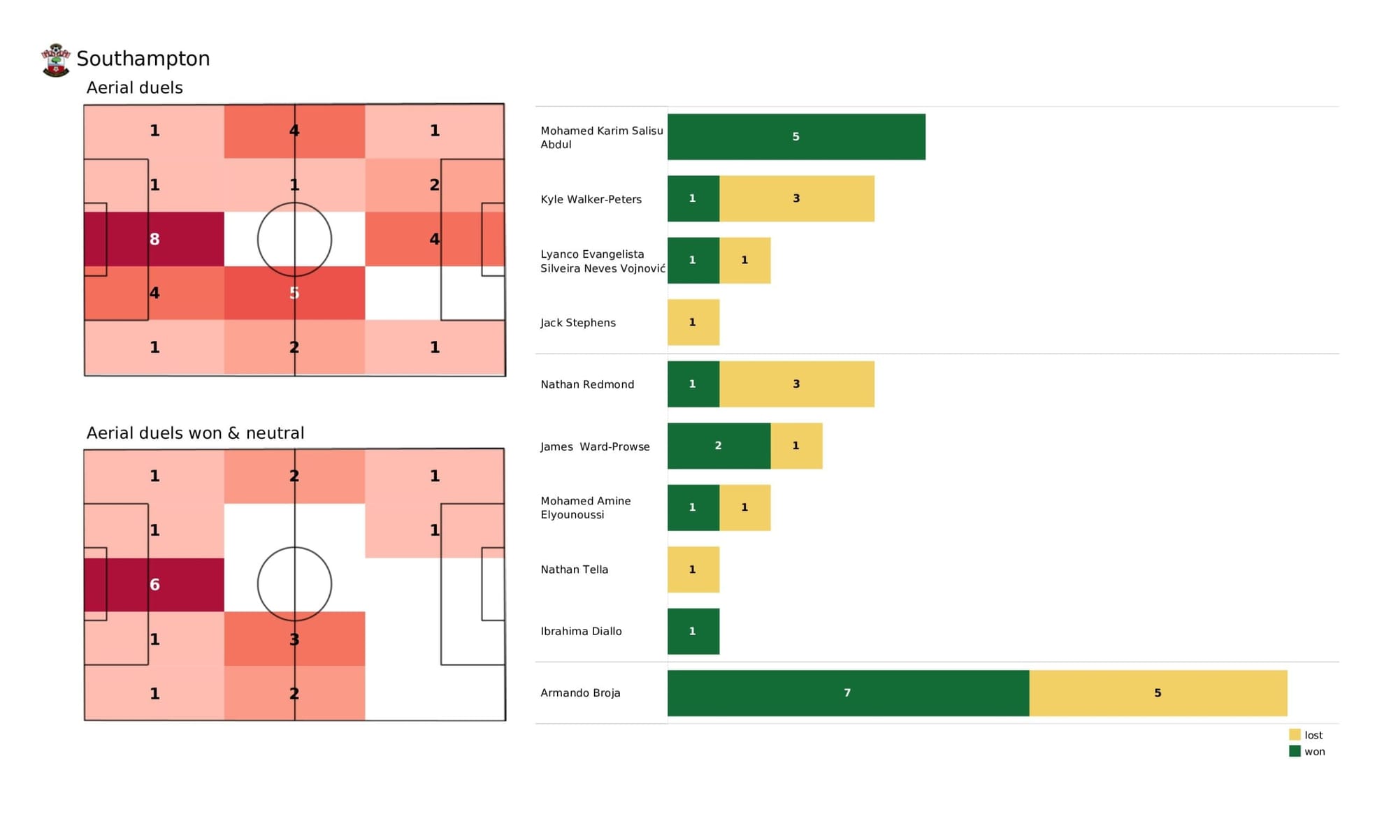 Premier League 2021/22: Southampton vs Liverpool - data viz, stats and insights