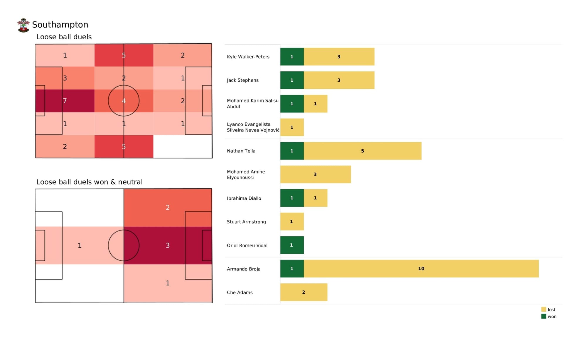 Premier League 2021/22: Southampton vs Liverpool - data viz, stats and insights