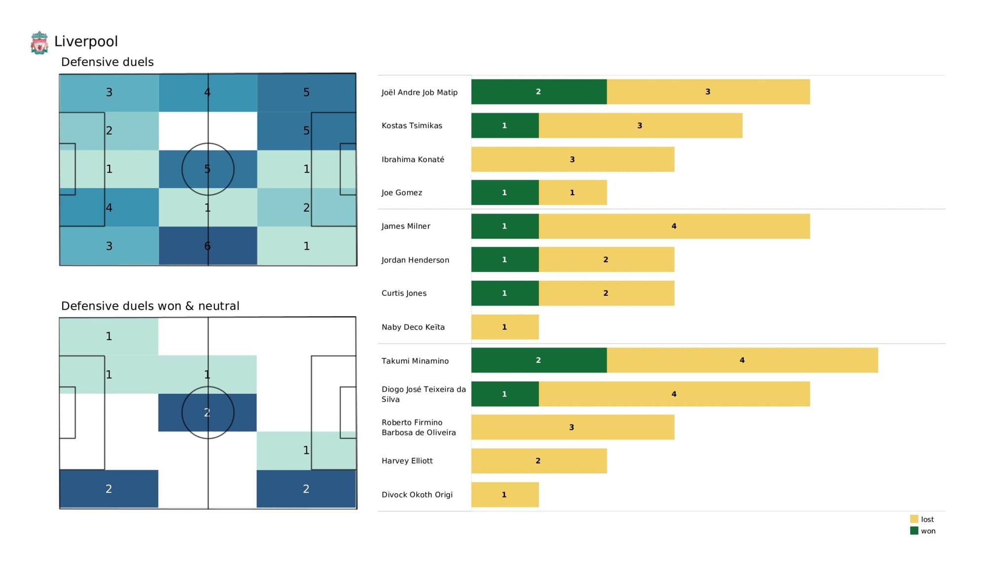 Premier League 2021/22: Southampton vs Liverpool - data viz, stats and insights