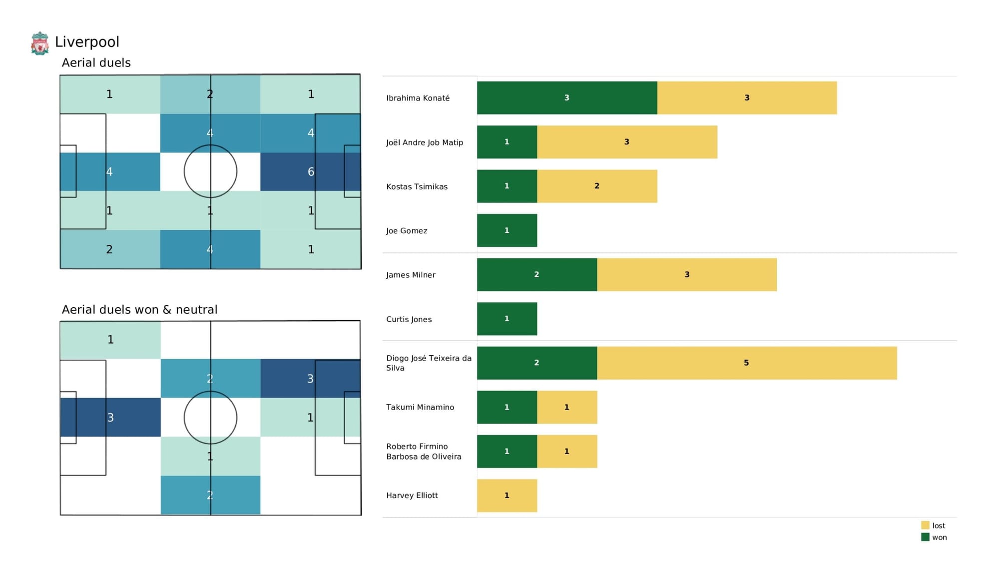 Premier League 2021/22: Southampton vs Liverpool - data viz, stats and insights