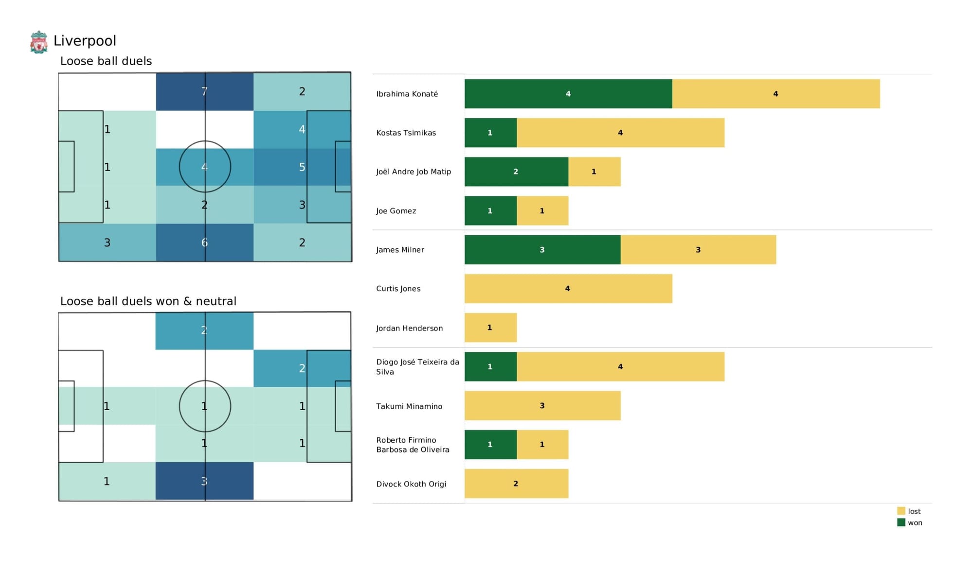 Premier League 2021/22: Southampton vs Liverpool - data viz, stats and insights