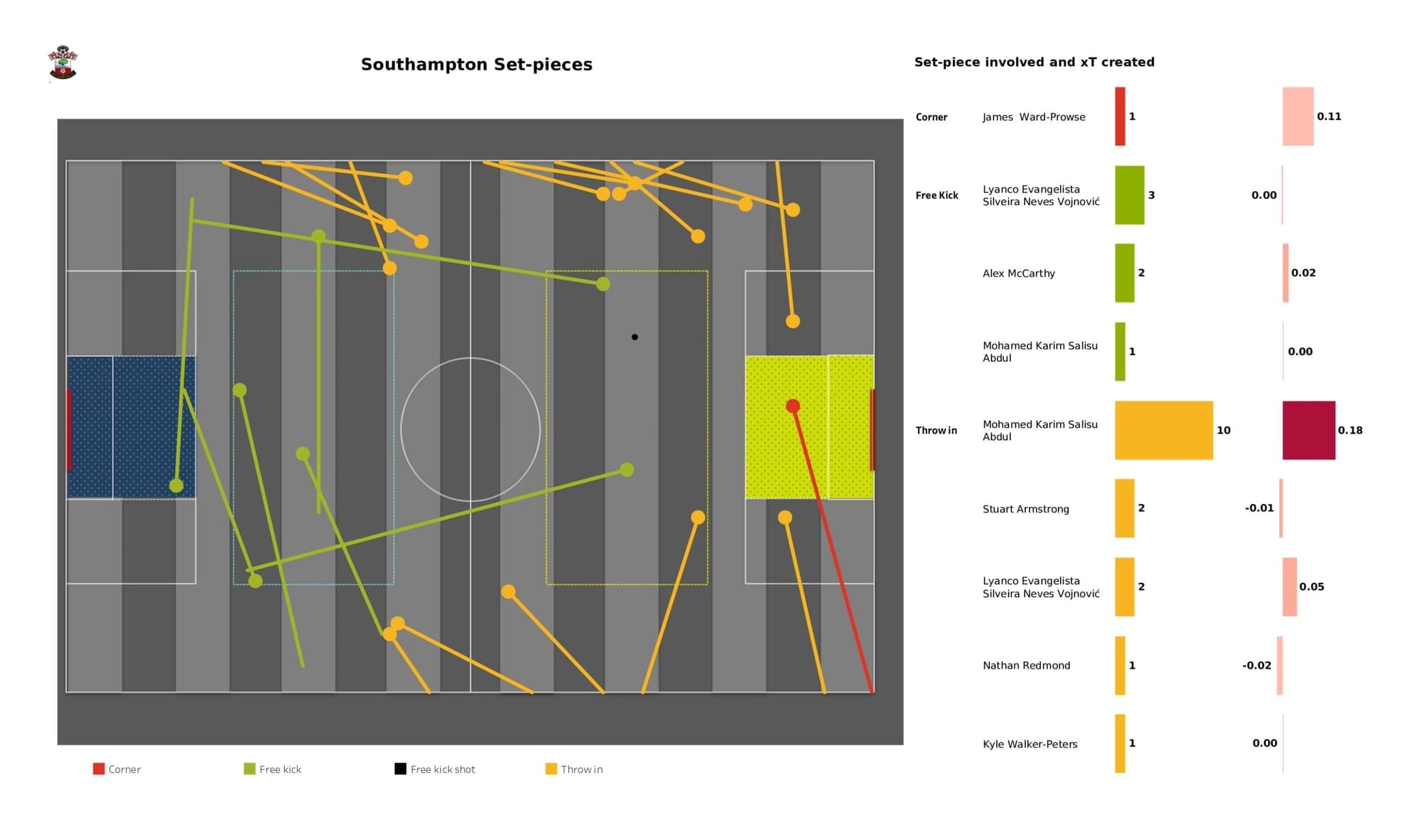 Premier League 2021/22: Southampton vs Liverpool - data viz, stats and insights