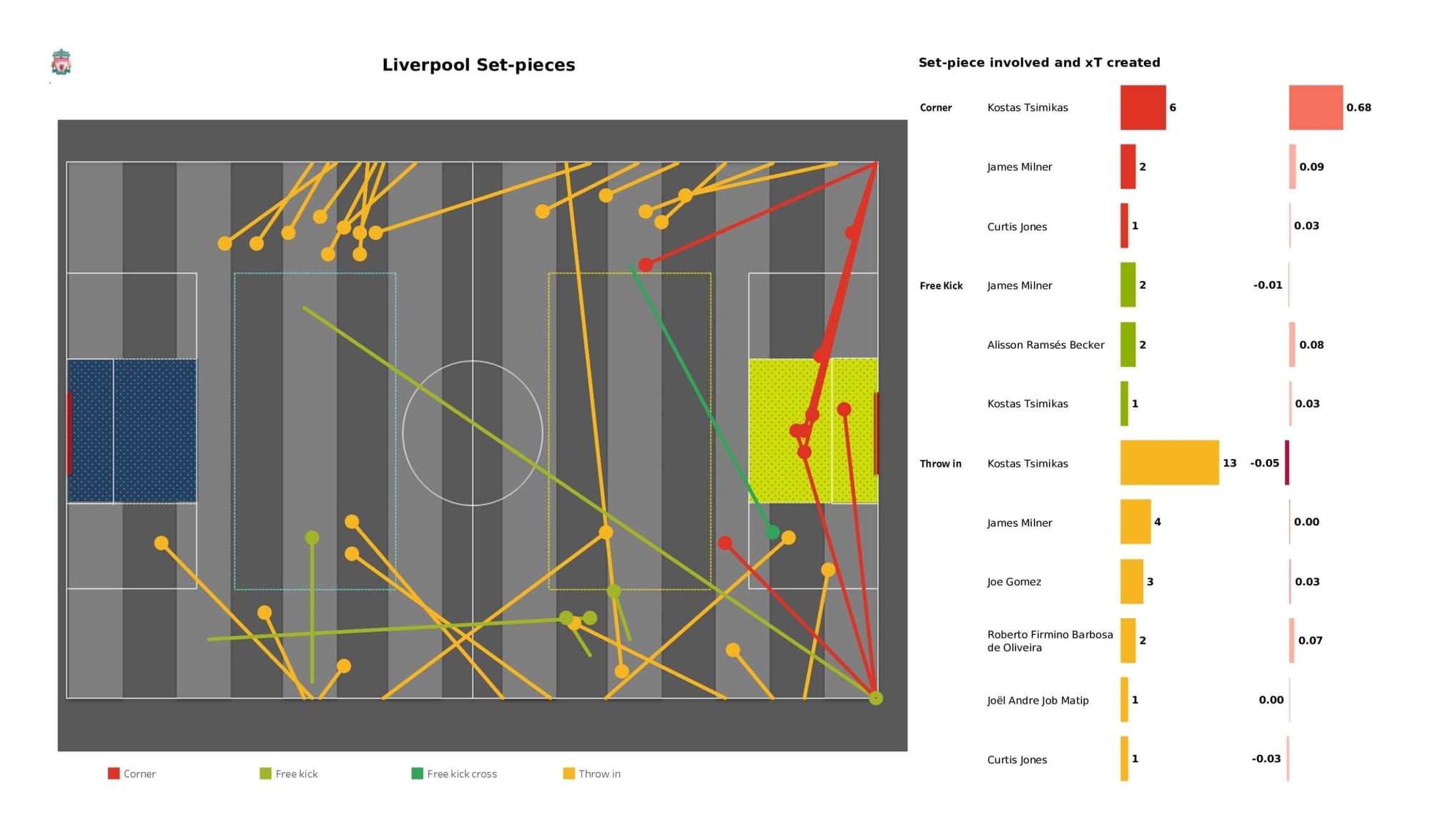 Premier League 2021/22: Southampton vs Liverpool - data viz, stats and insights