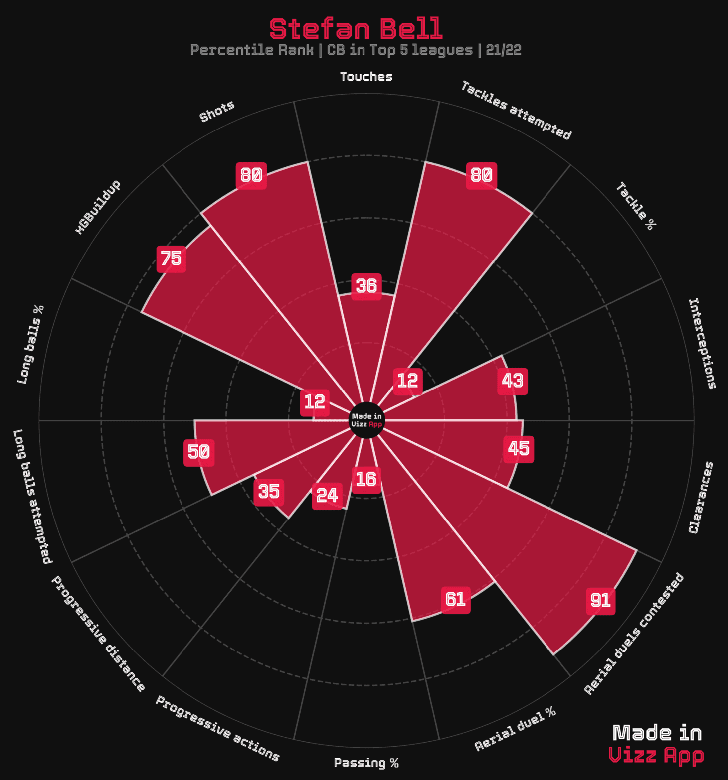 Stefan Bell 2021/22 - scout report tactics analysis