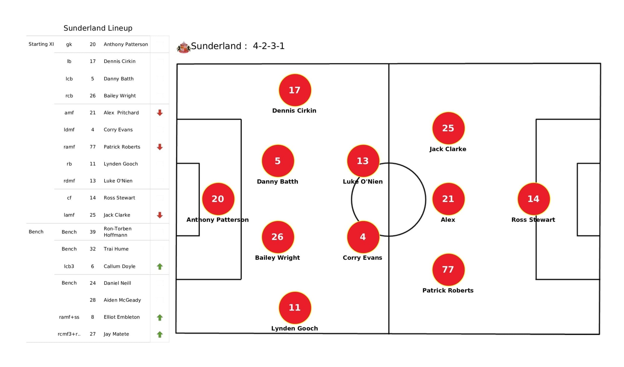 EFL League One 2021/22: Sunderland vs Sheffield Wednesday - data viz, stats and insights