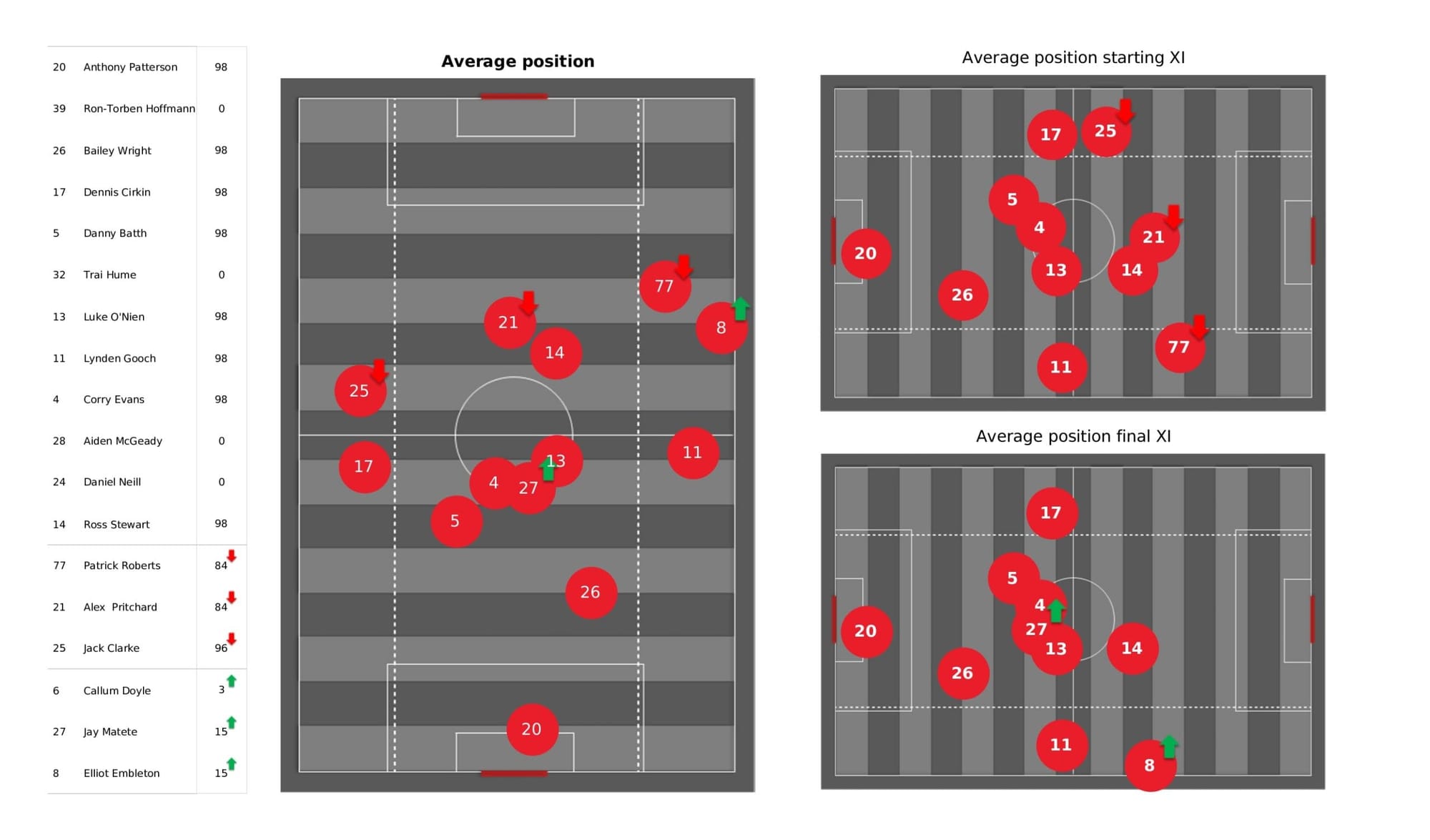 EFL League One 2021/22: Sunderland vs Sheffield Wednesday - data viz, stats and insights