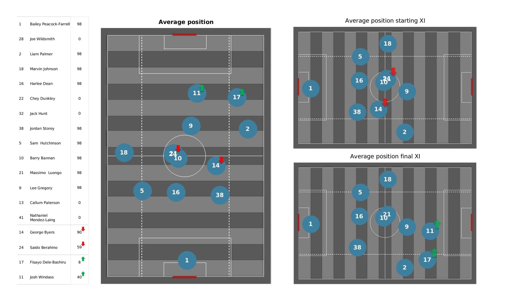 EFL League One 2021/22: Sunderland vs Sheffield Wednesday - data viz, stats and insights