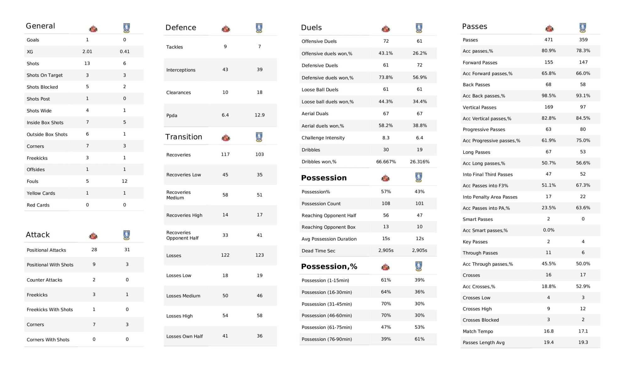 EFL League One 2021/22: Sunderland vs Sheffield Wednesday - data viz, stats and insights