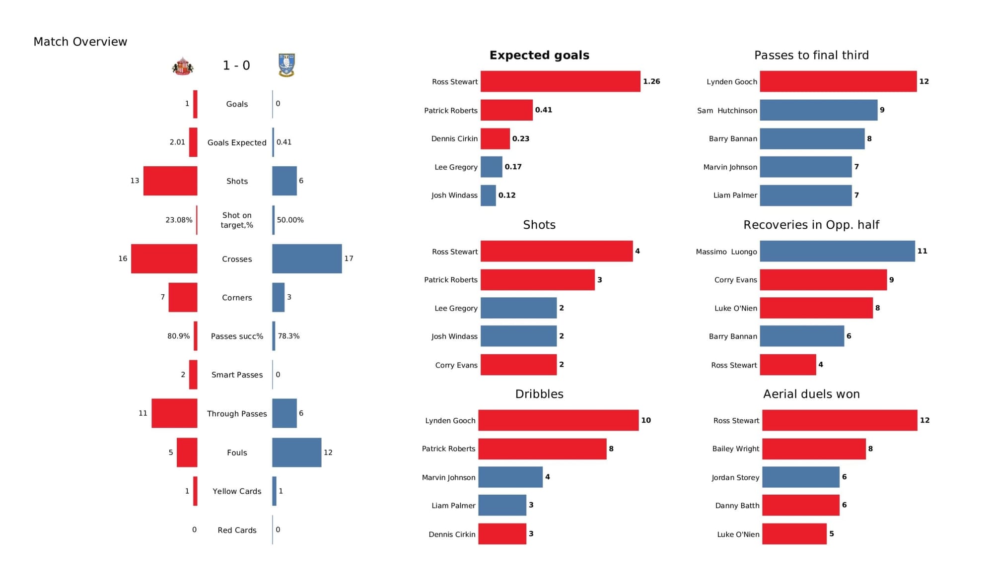 EFL League One 2021/22: Sunderland vs Sheffield Wednesday - data viz, stats and insights