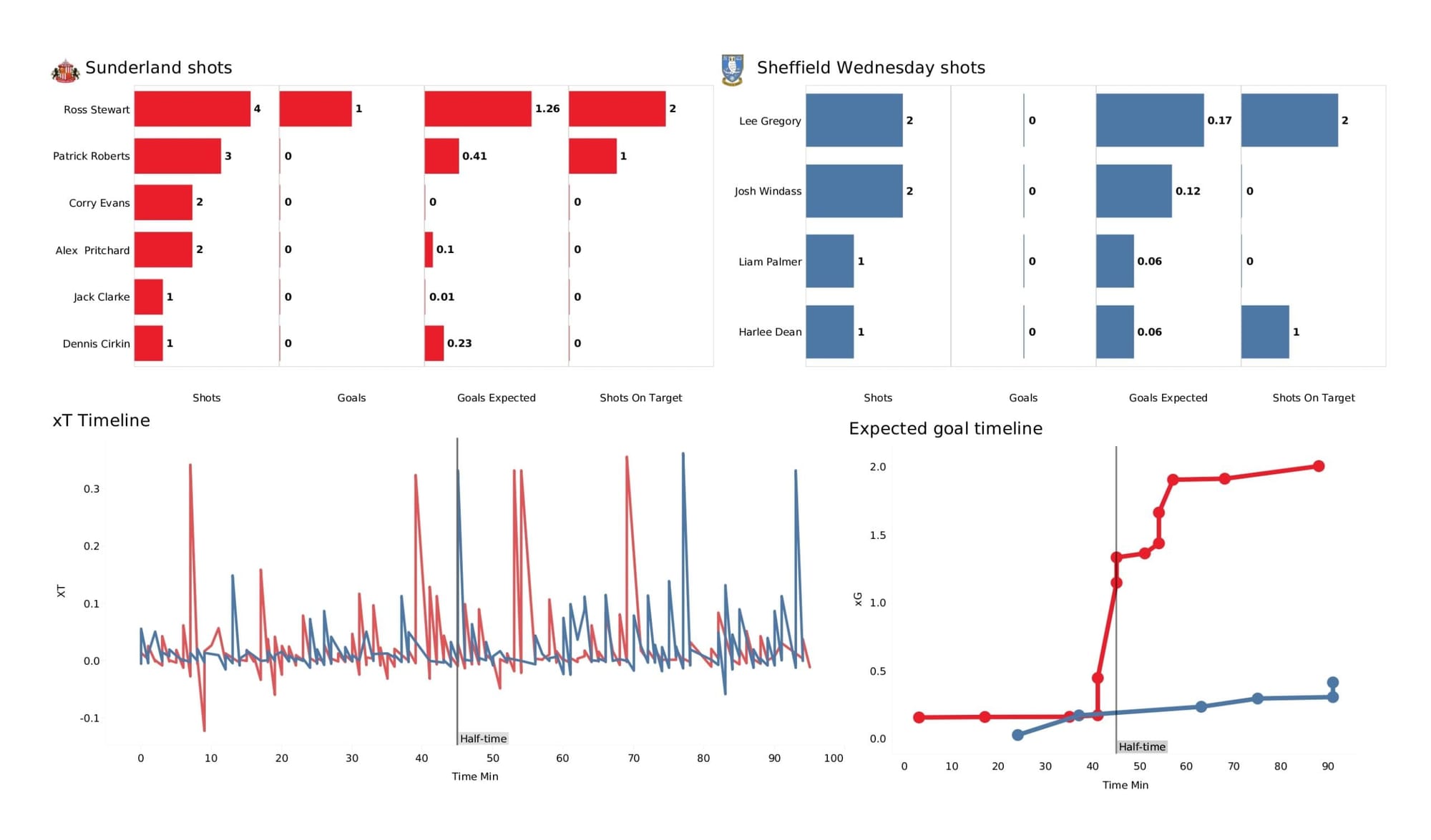 EFL League One 2021/22: Sunderland vs Sheffield Wednesday - data viz, stats and insights