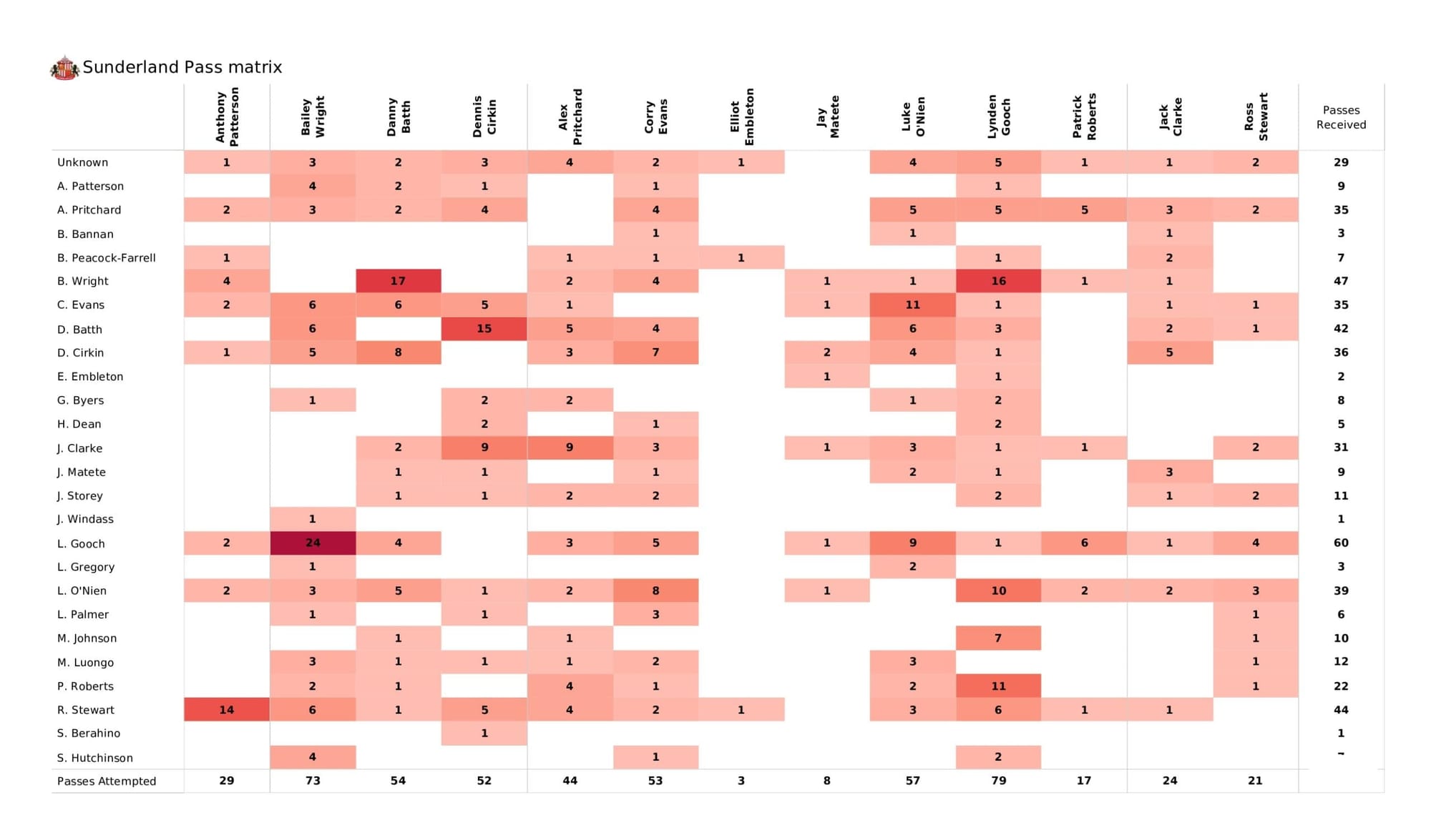 EFL League One 2021/22: Sunderland vs Sheffield Wednesday - data viz, stats and insights