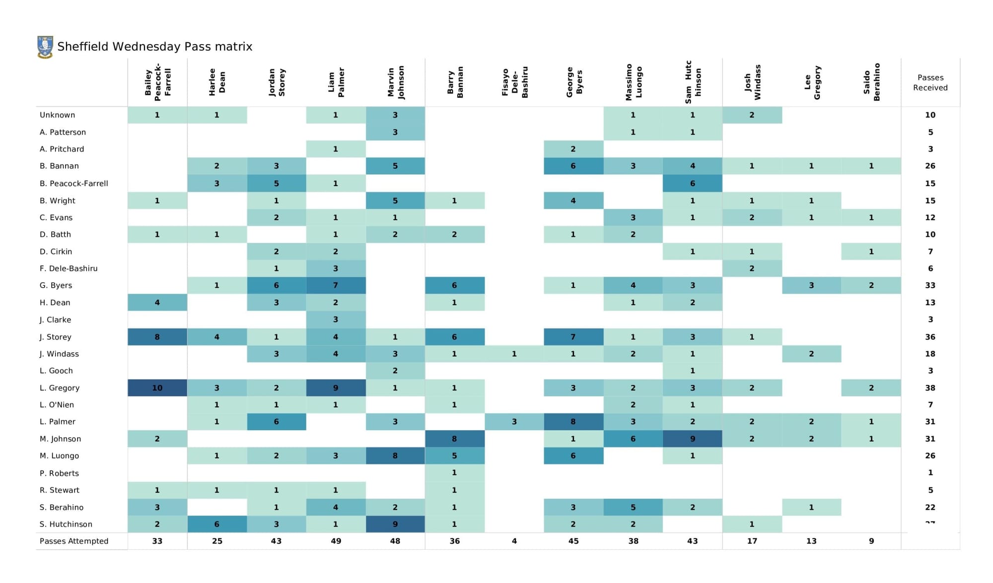 EFL League One 2021/22: Sunderland vs Sheffield Wednesday - data viz, stats and insights