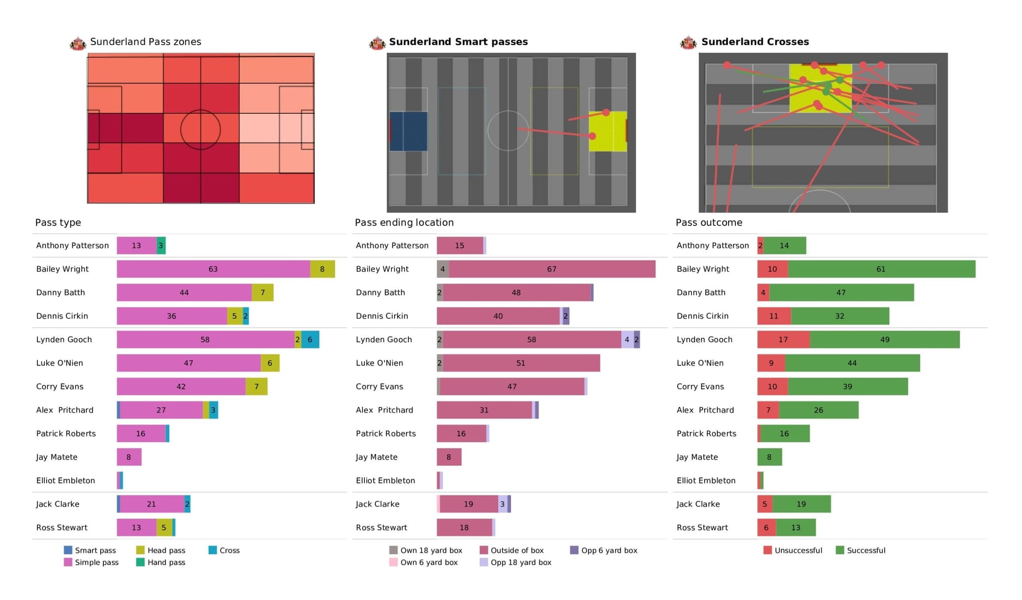 EFL League One 2021/22: Sunderland vs Sheffield Wednesday - data viz, stats and insights