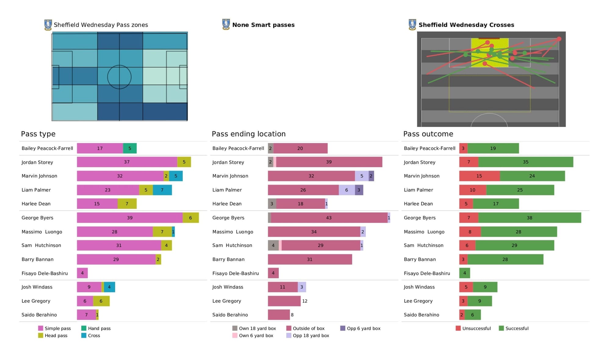 EFL League One 2021/22: Sunderland vs Sheffield Wednesday - data viz, stats and insights