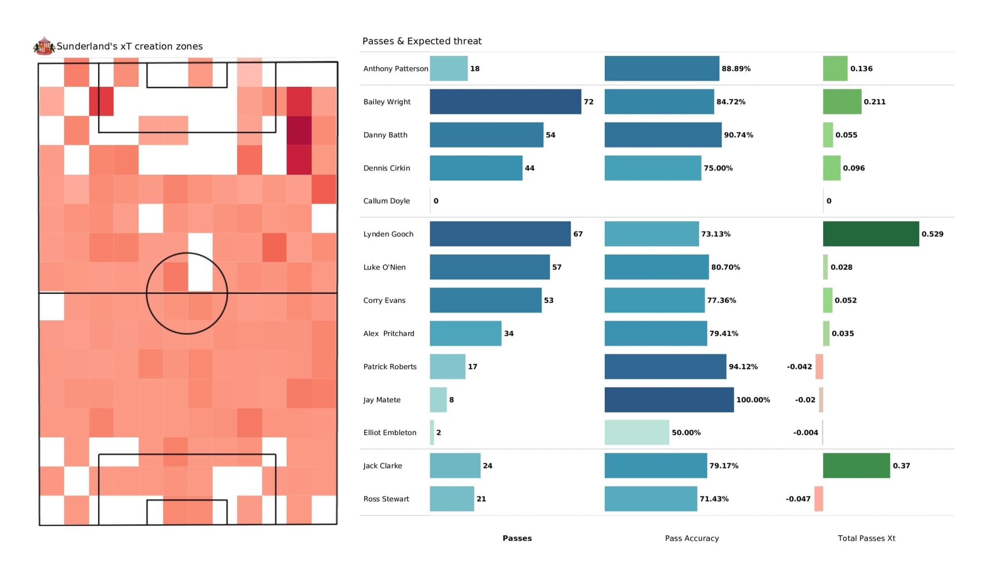 EFL League One 2021/22: Sunderland vs Sheffield Wednesday - data viz, stats and insights