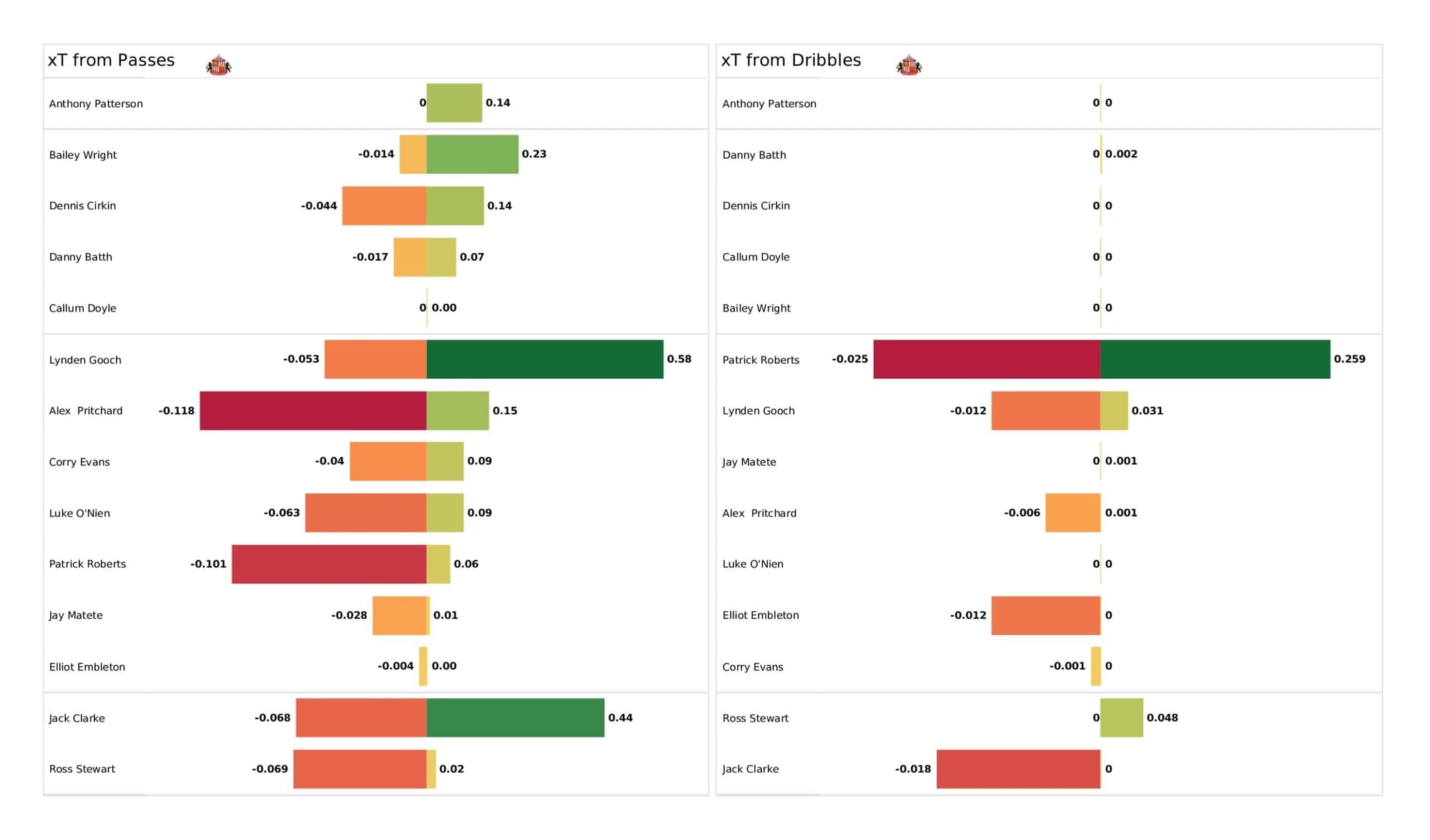 EFL League One 2021/22: Sunderland vs Sheffield Wednesday - data viz, stats and insights