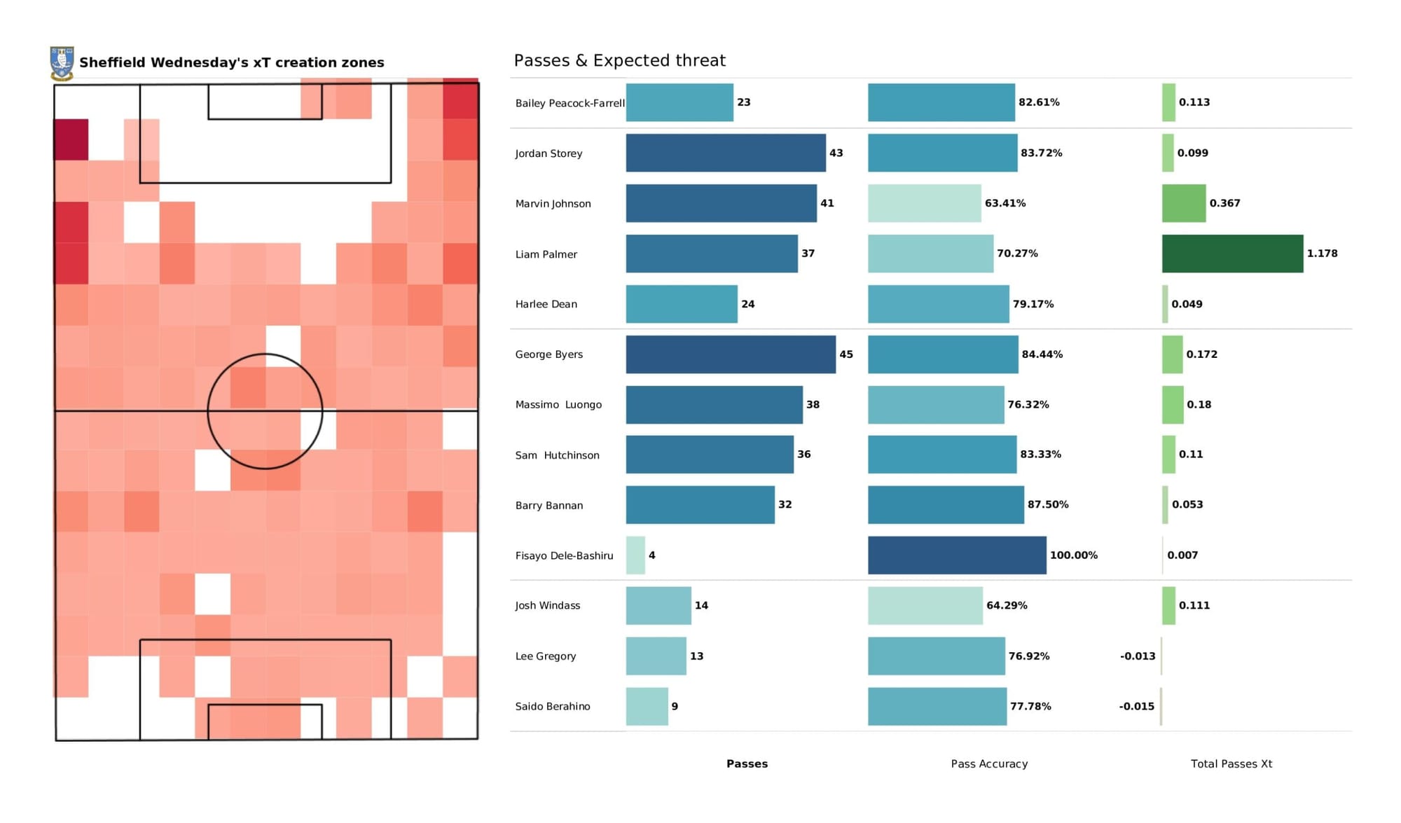 EFL League One 2021/22: Sunderland vs Sheffield Wednesday - data viz, stats and insights