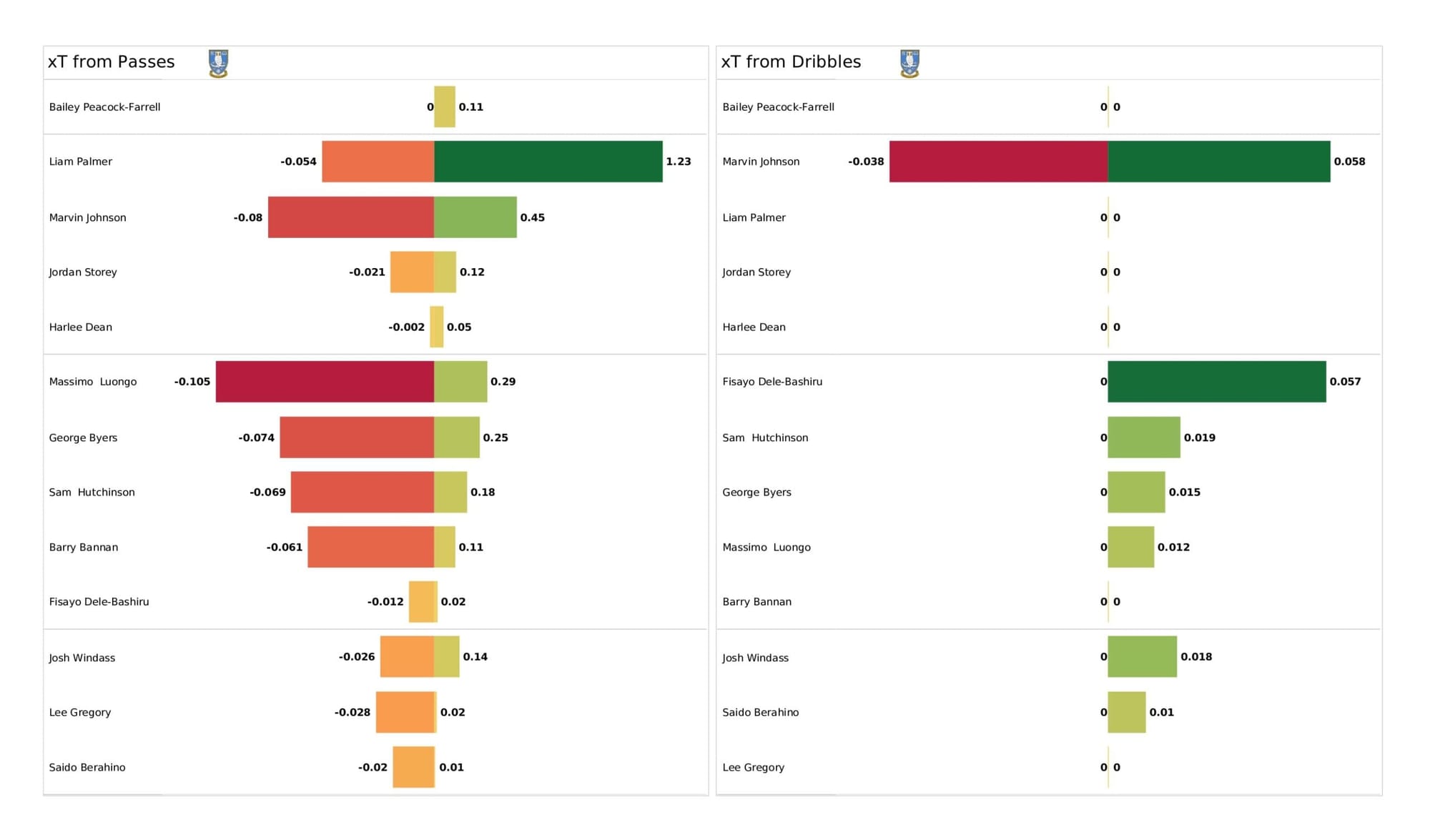 EFL League One 2021/22: Sunderland vs Sheffield Wednesday - data viz, stats and insights