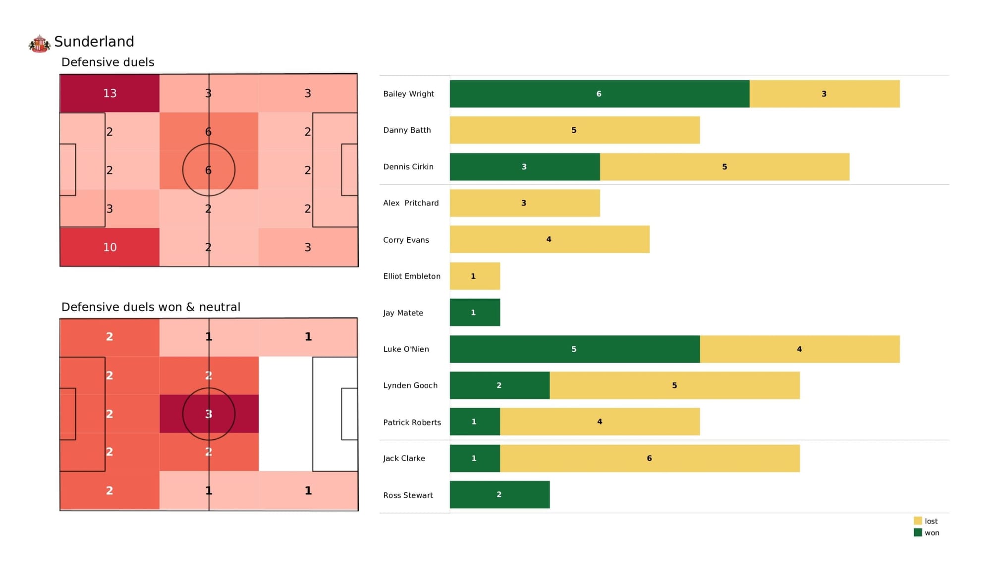 EFL League One 2021/22: Sunderland vs Sheffield Wednesday - data viz, stats and insights