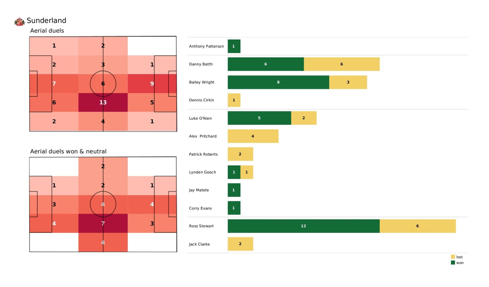 EFL League One 2021/22: Sunderland vs Sheffield Wednesday - data viz, stats and insights