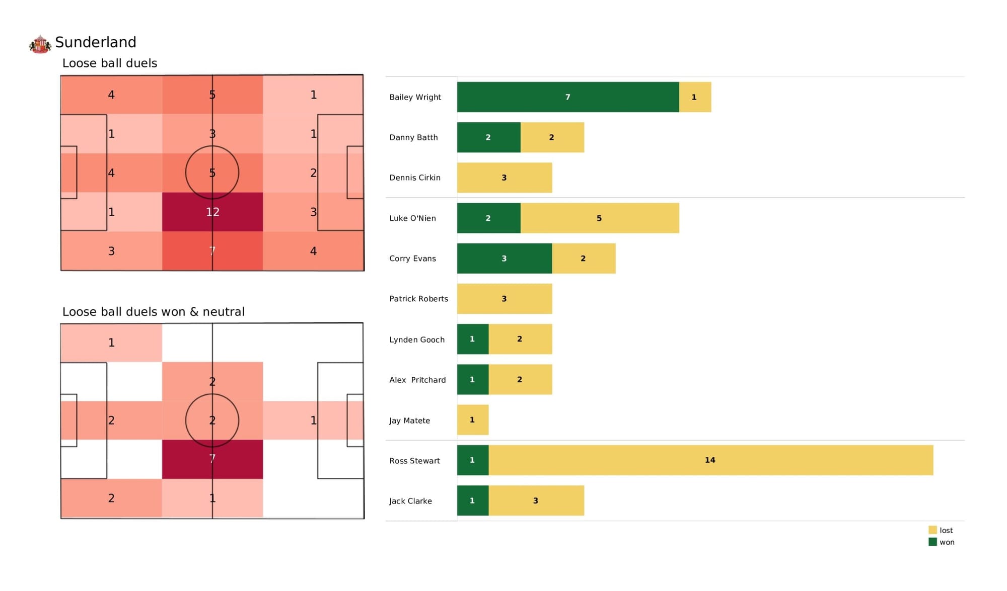 EFL League One 2021/22: Sunderland vs Sheffield Wednesday - data viz, stats and insights