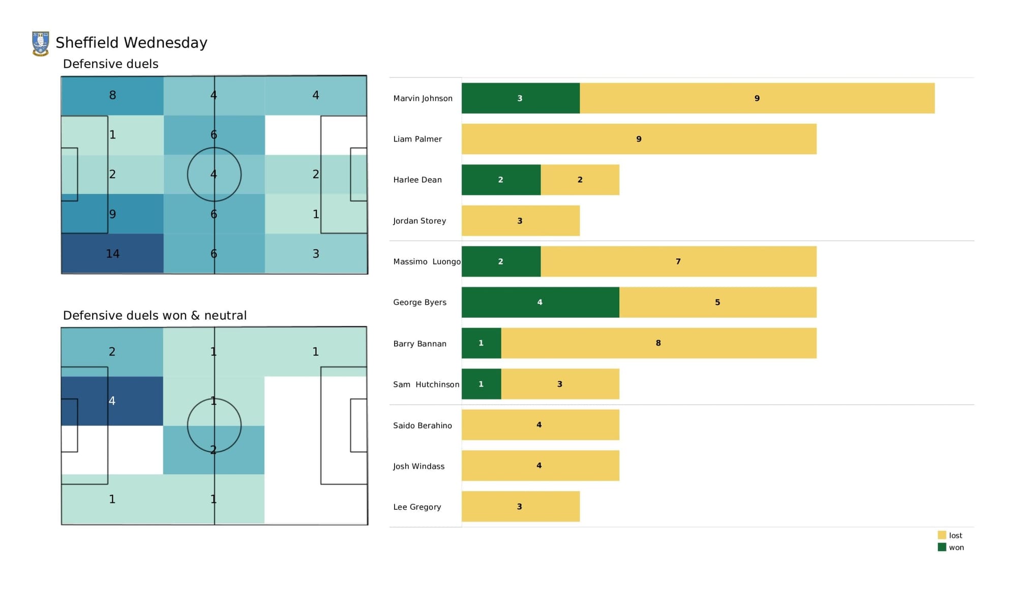 EFL League One 2021/22: Sunderland vs Sheffield Wednesday - data viz, stats and insights