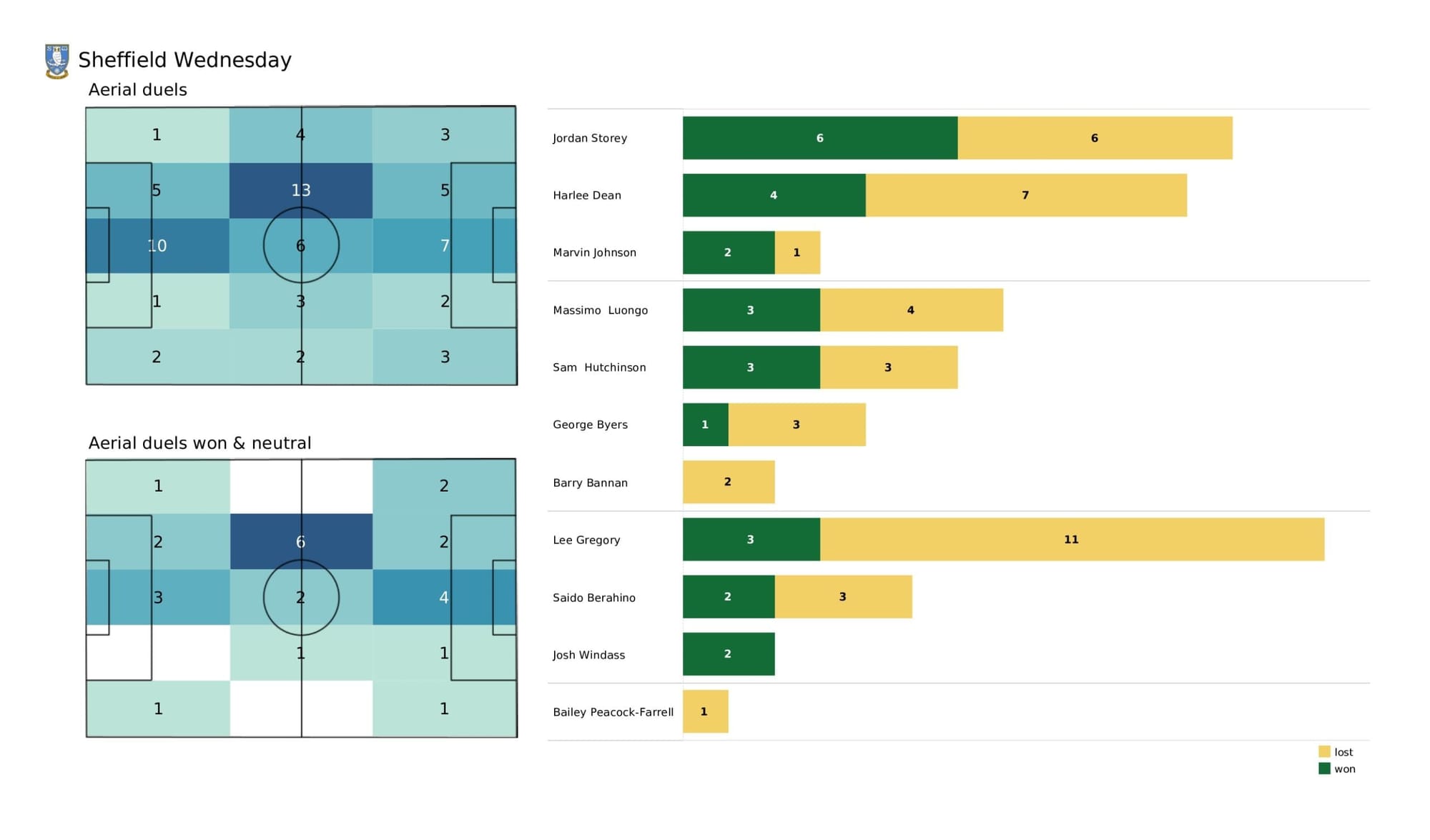 EFL League One 2021/22: Sunderland vs Sheffield Wednesday - data viz, stats and insights