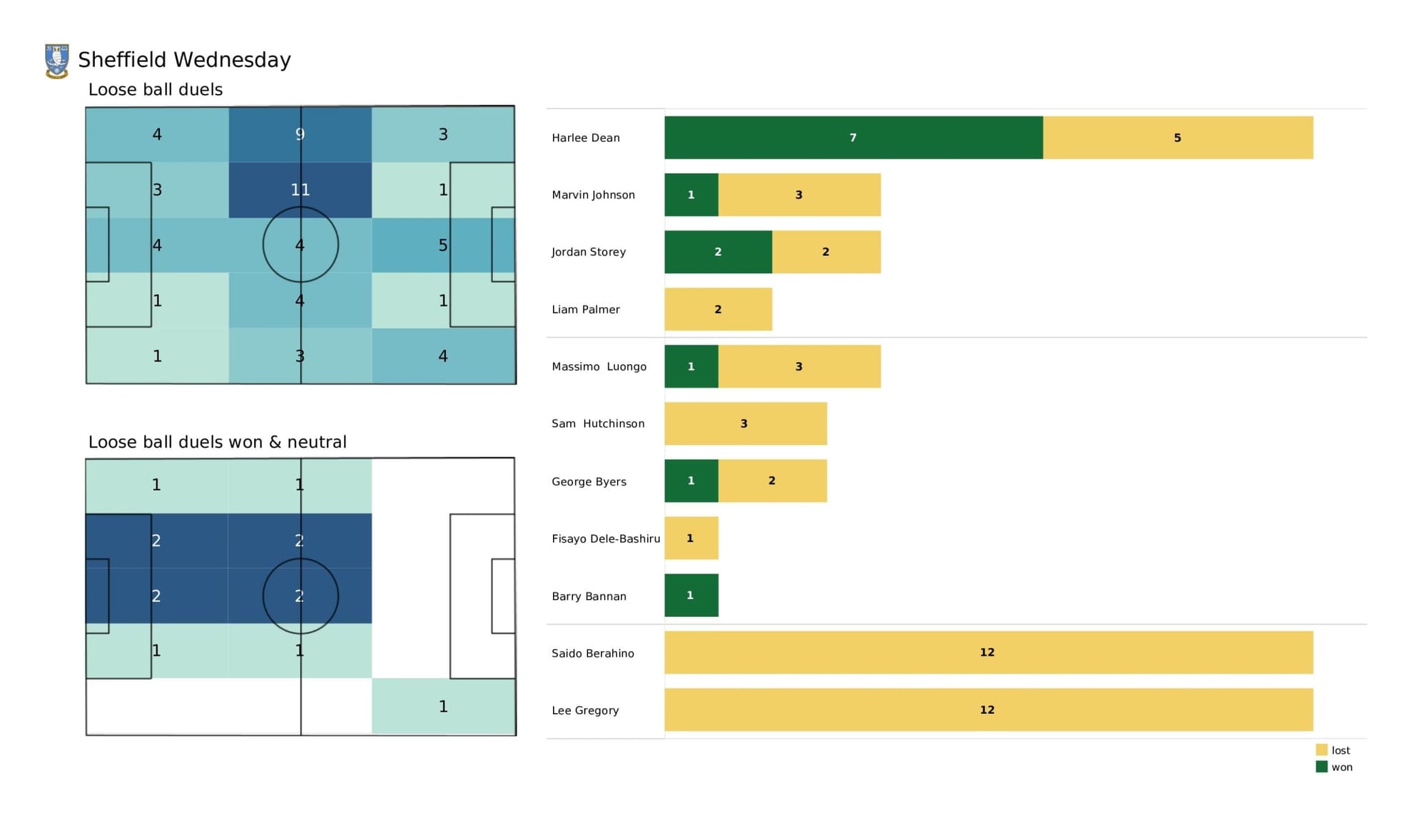 EFL League One 2021/22: Sunderland vs Sheffield Wednesday - data viz, stats and insights