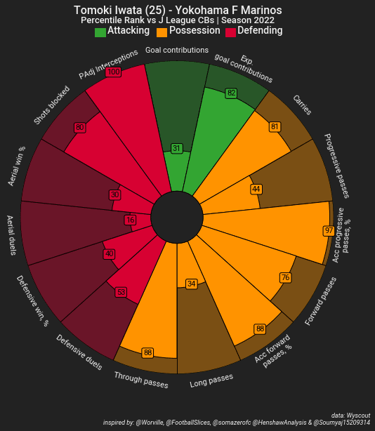 Using data to identify a ball-playing Centre Back in the J1 League - data analysis statistics