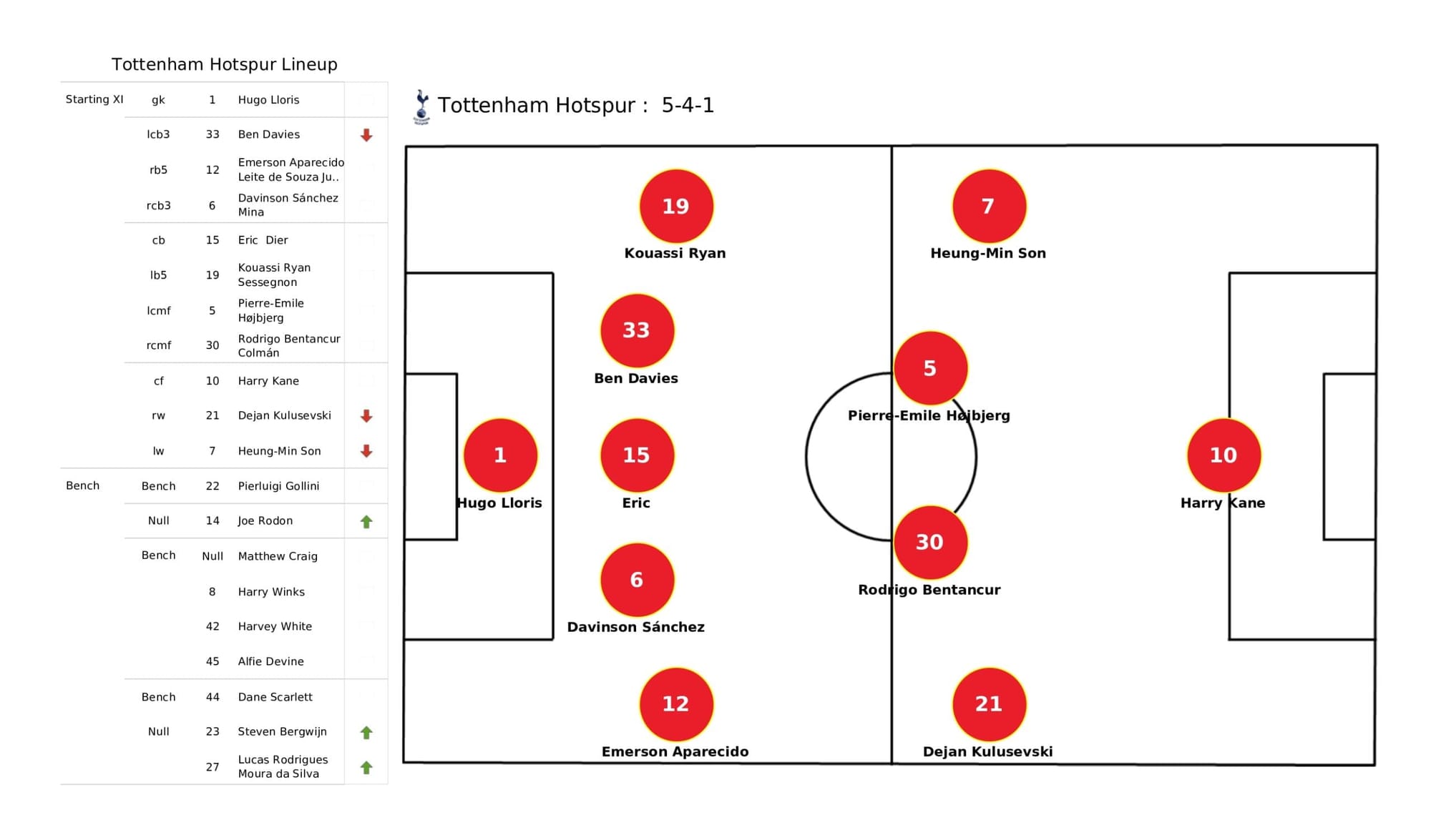 Premier League 2021/22: Tottenham Hotspur vs Arsenal - data viz, stats and insights