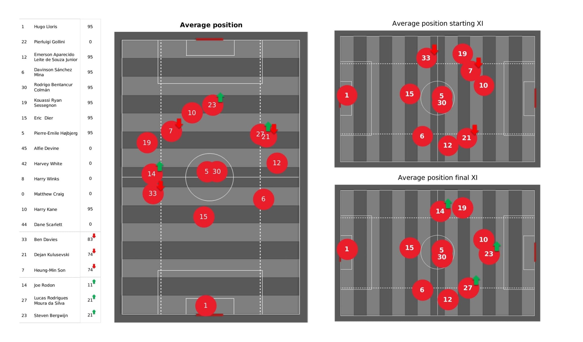 Premier League 2021/22: Tottenham Hotspur vs Arsenal - data viz, stats and insights