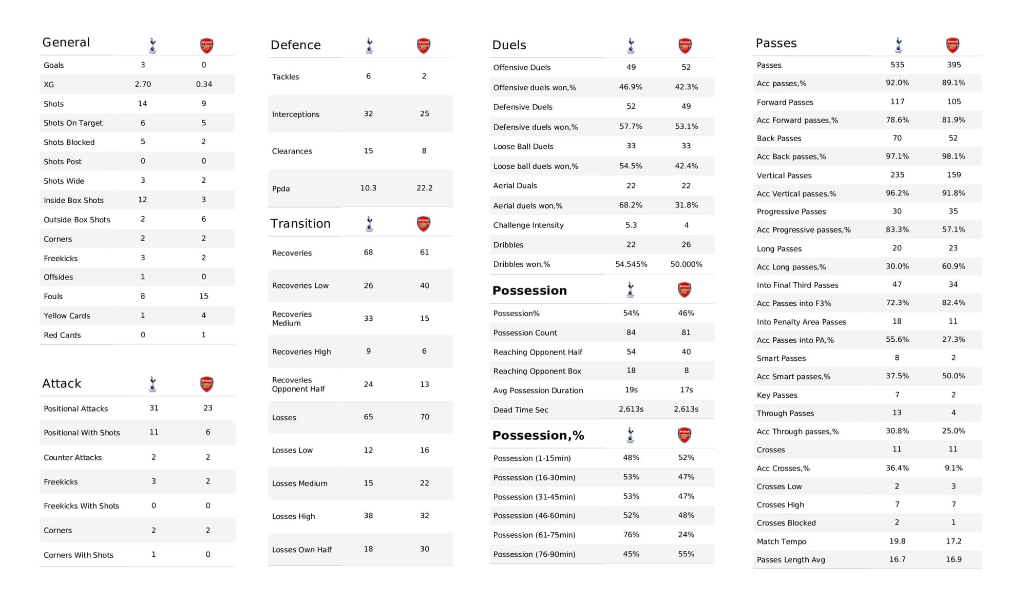 Premier League 2021/22: Tottenham Hotspur vs Arsenal - data viz, stats and insights