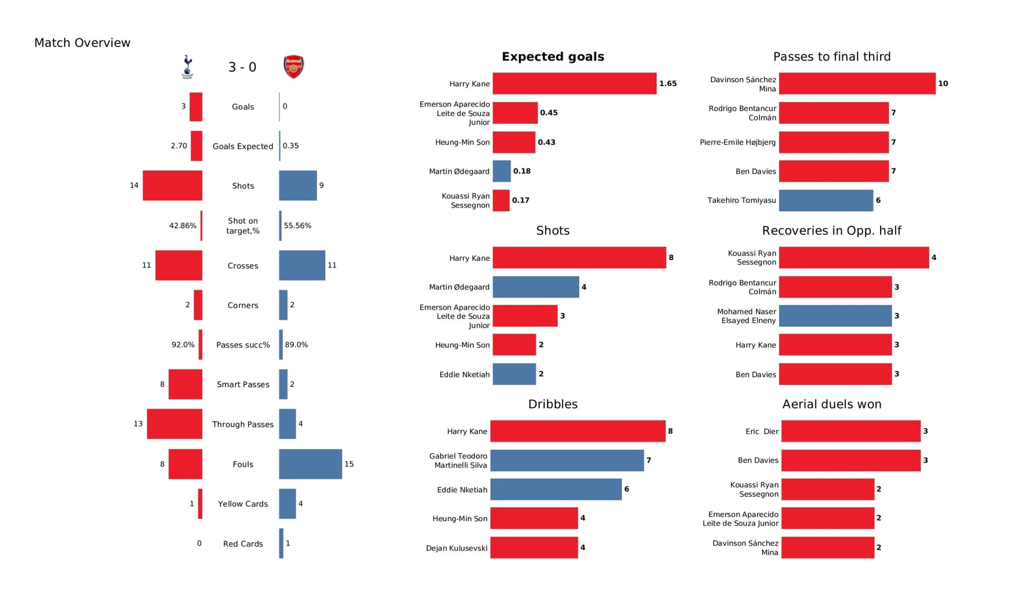 Premier League 2021/22: Tottenham Hotspur vs Arsenal - data viz, stats and insights