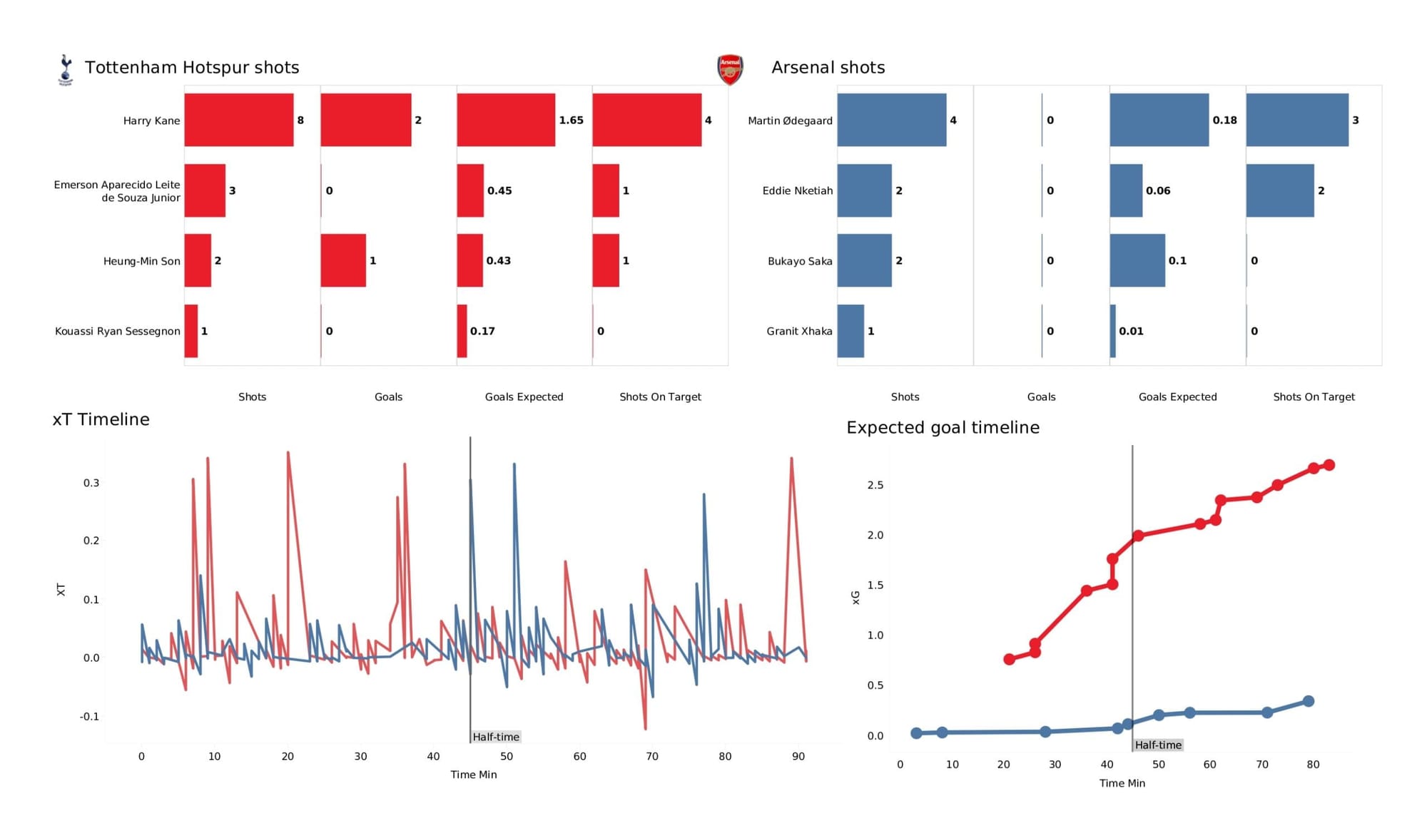 Premier League 2021/22: Tottenham Hotspur vs Arsenal - data viz, stats and insights