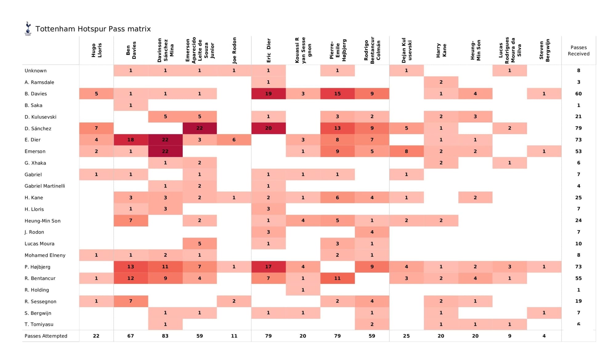 Premier League 2021/22: Tottenham Hotspur vs Arsenal - data viz, stats and insights