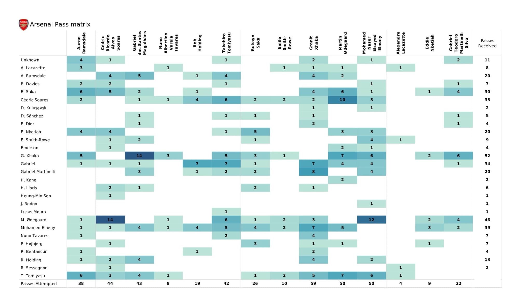 Premier League 2021/22: Tottenham Hotspur vs Arsenal - data viz, stats and insights