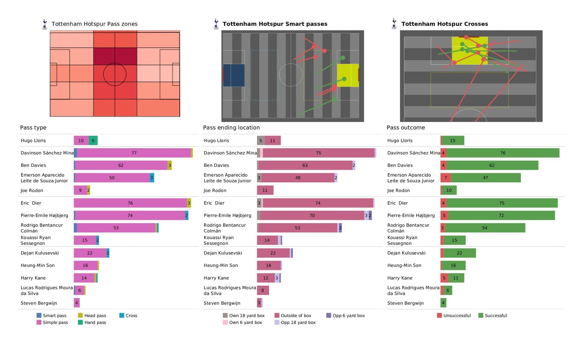 Premier League 2021/22: Tottenham Hotspur vs Arsenal - data viz, stats and insights