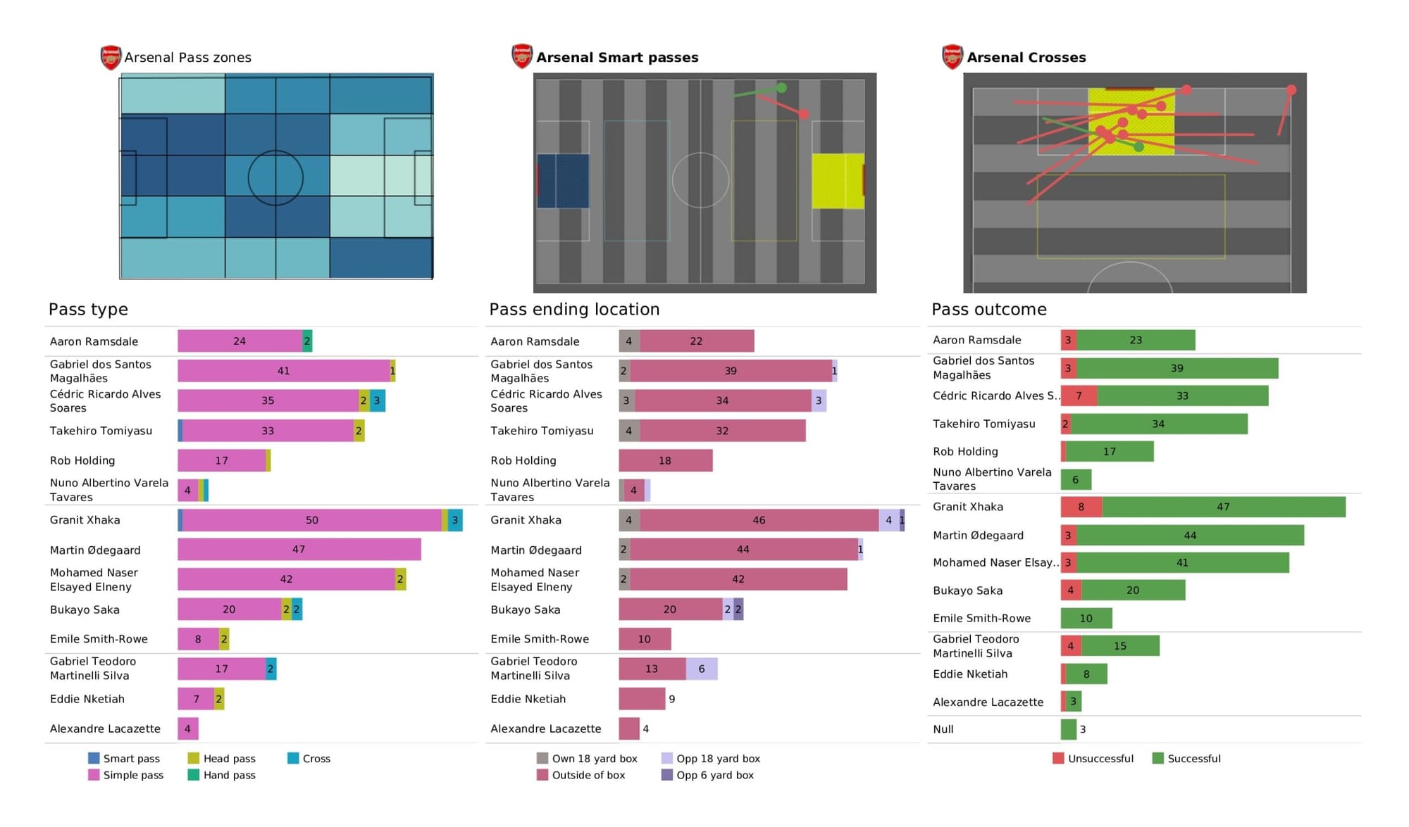 Premier League 2021/22: Tottenham Hotspur vs Arsenal - data viz, stats and insights