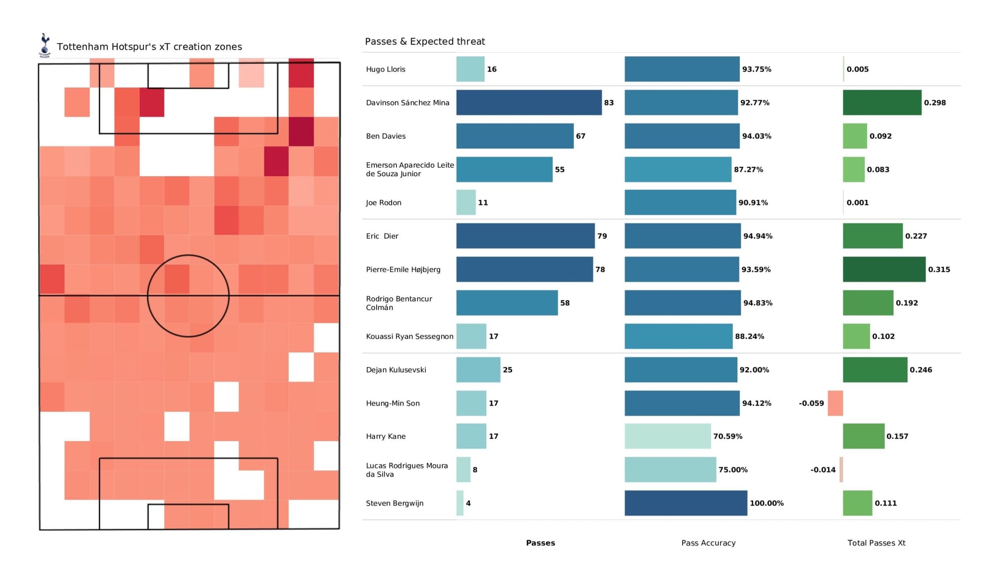 Premier League 2021/22: Tottenham Hotspur vs Arsenal - data viz, stats and insights