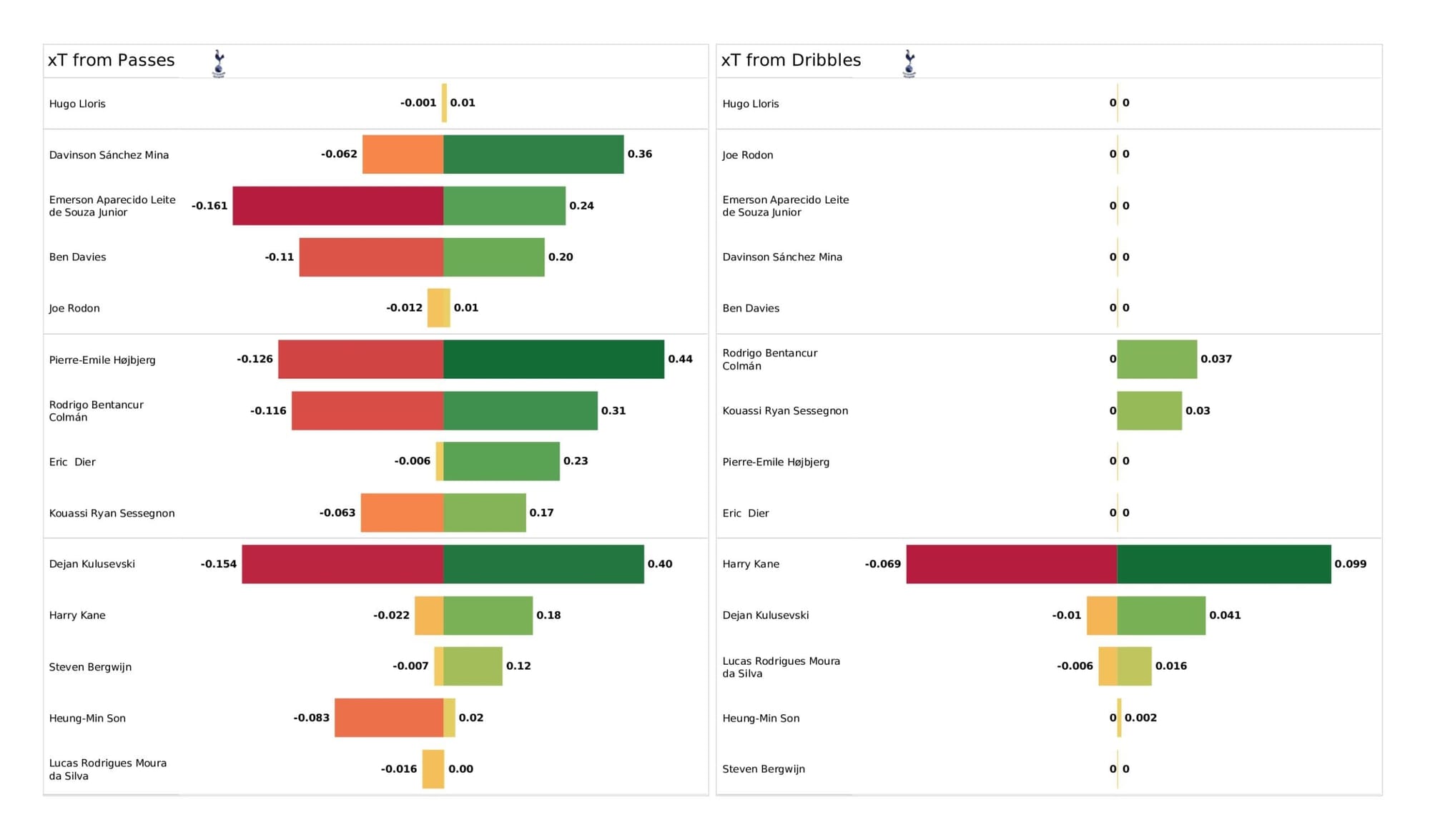 Premier League 2021/22: Tottenham Hotspur vs Arsenal - data viz, stats and insights