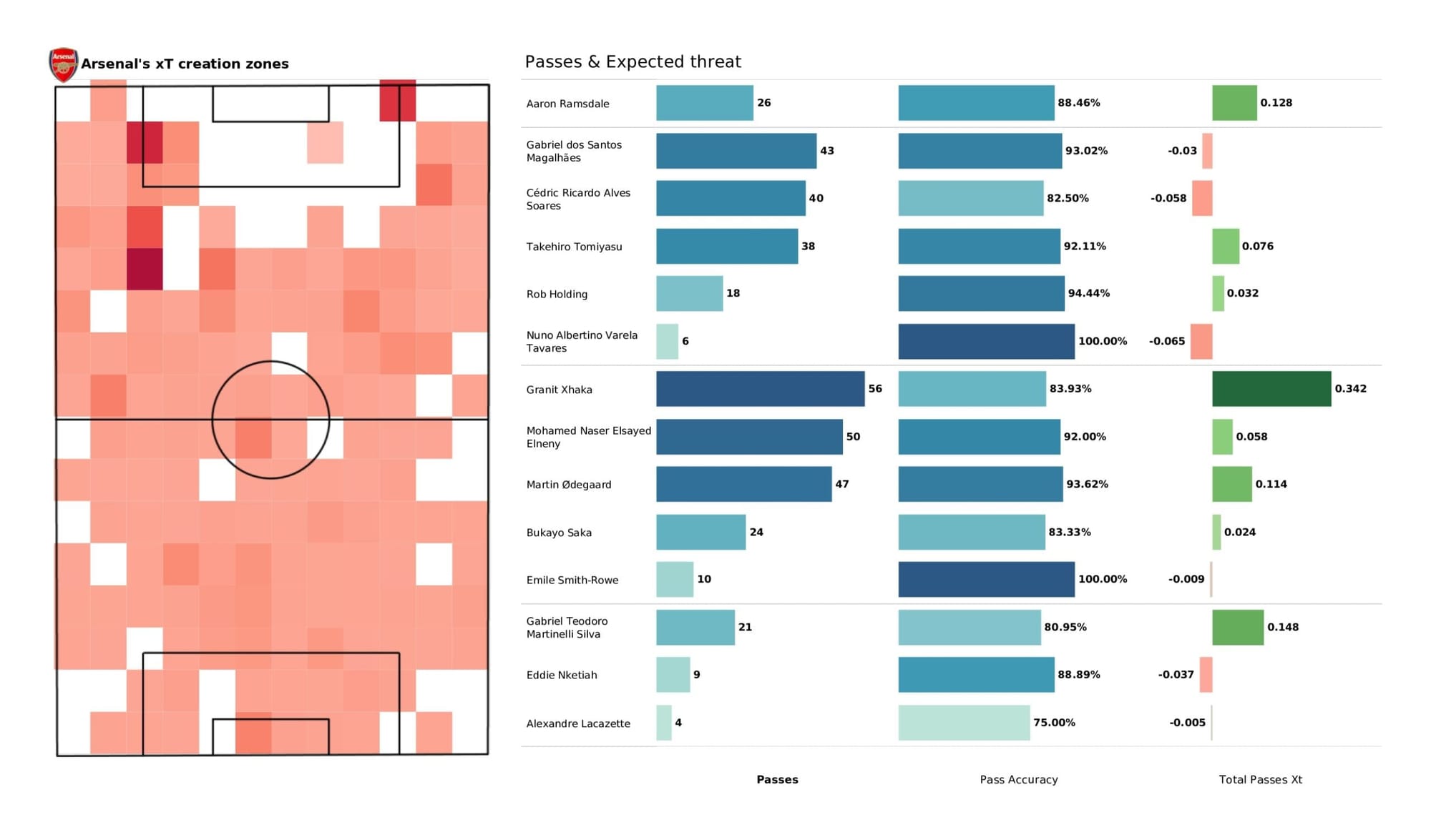 Premier League 2021/22: Tottenham Hotspur vs Arsenal - data viz, stats and insights