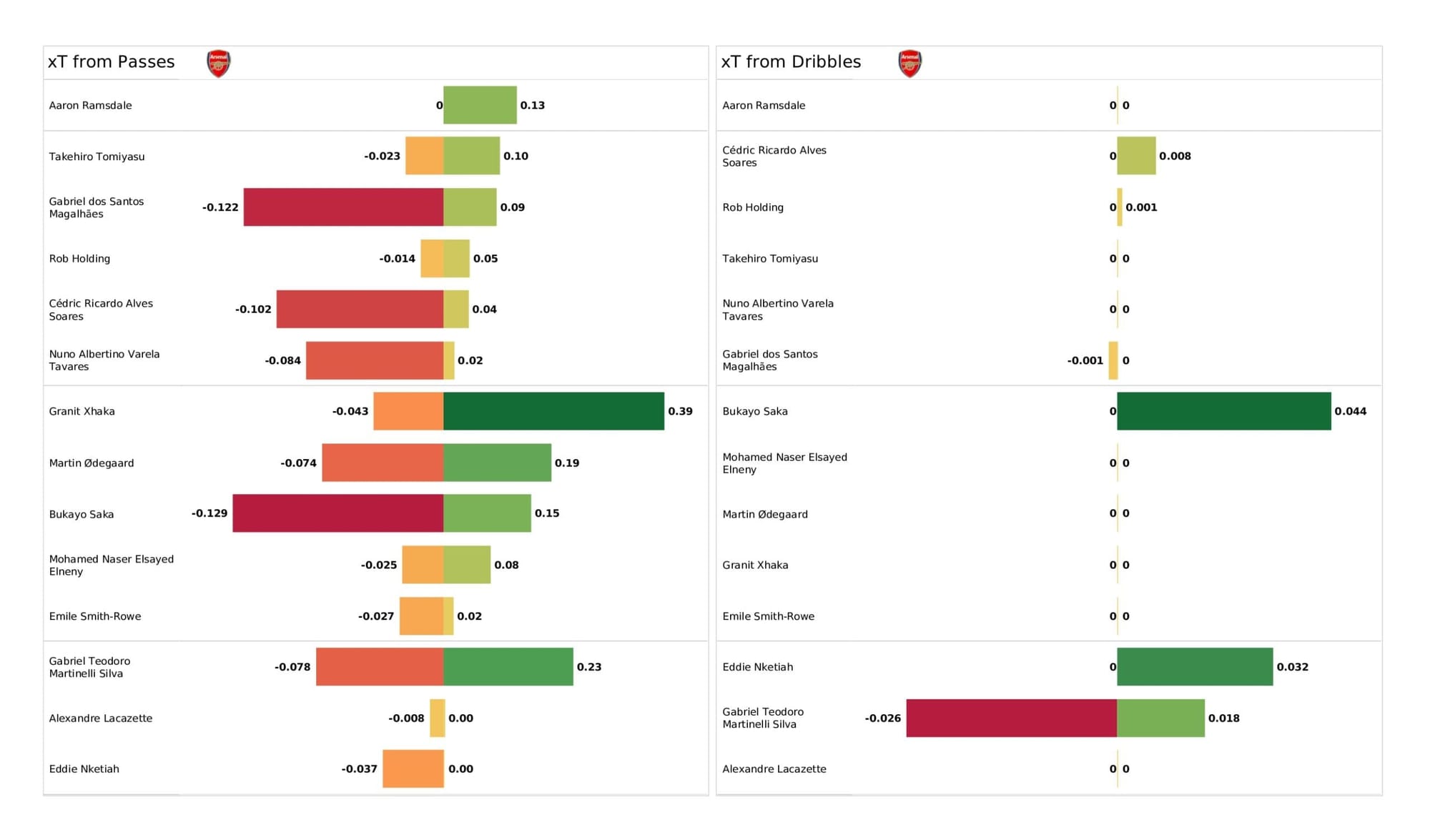 Premier League 2021/22: Tottenham Hotspur vs Arsenal - data viz, stats and insights