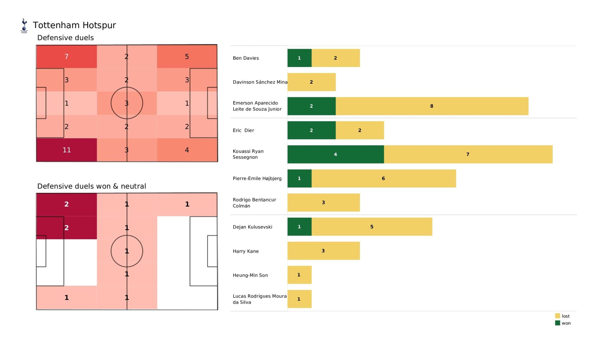 Premier League 2021/22: Tottenham Hotspur vs Arsenal - data viz, stats and insights